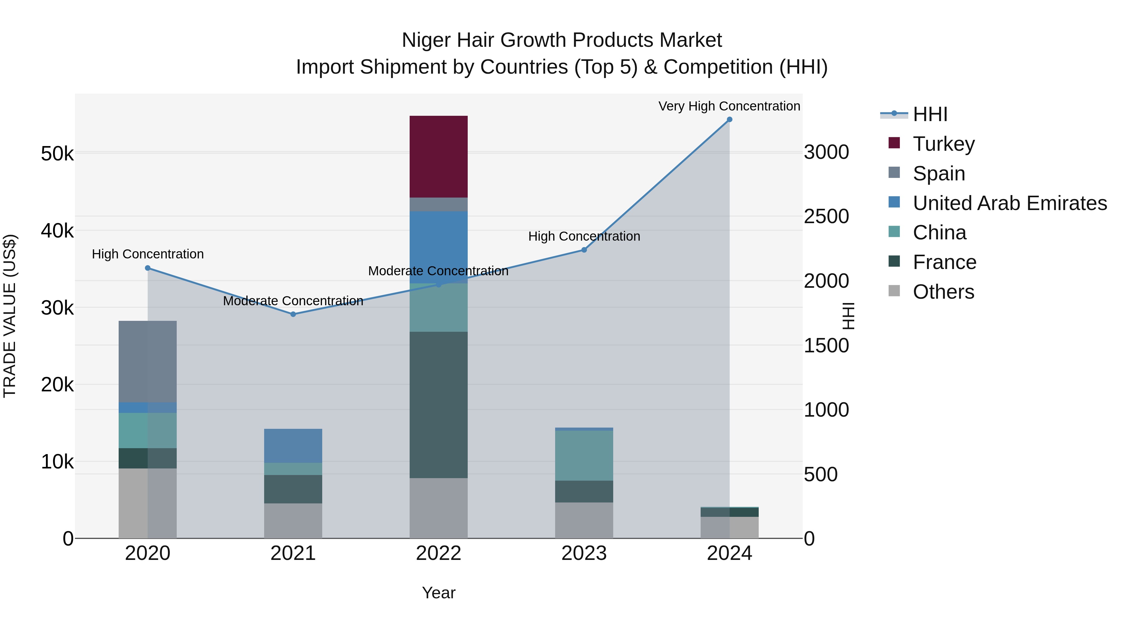 Niger Hair Growth Products Market: Top 5 Importing Countries and Market Competition (HHI) Analysis