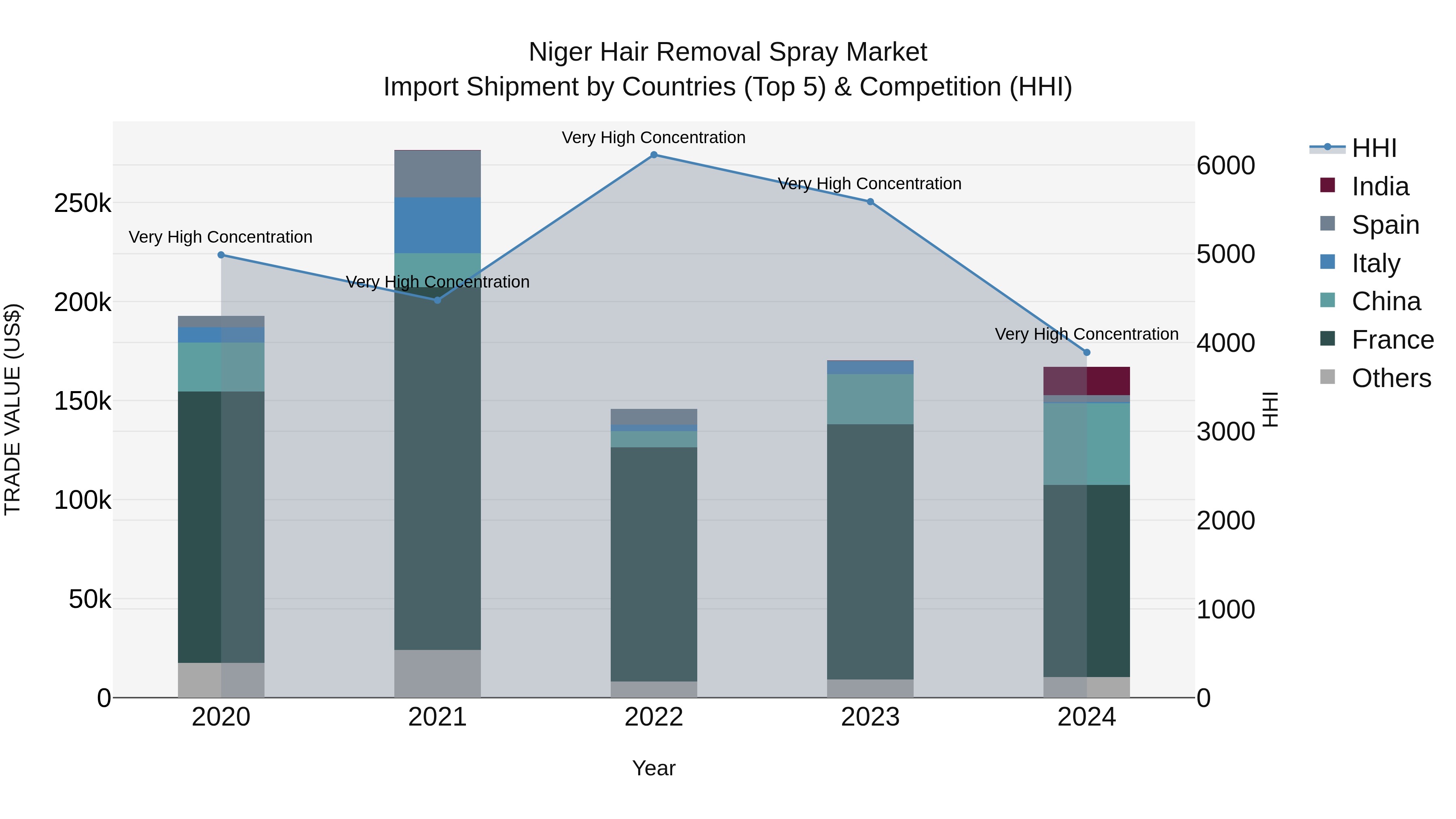 Niger Hair Removal Spray Market: Top 5 Importing Countries and Market Competition (HHI) Analysis