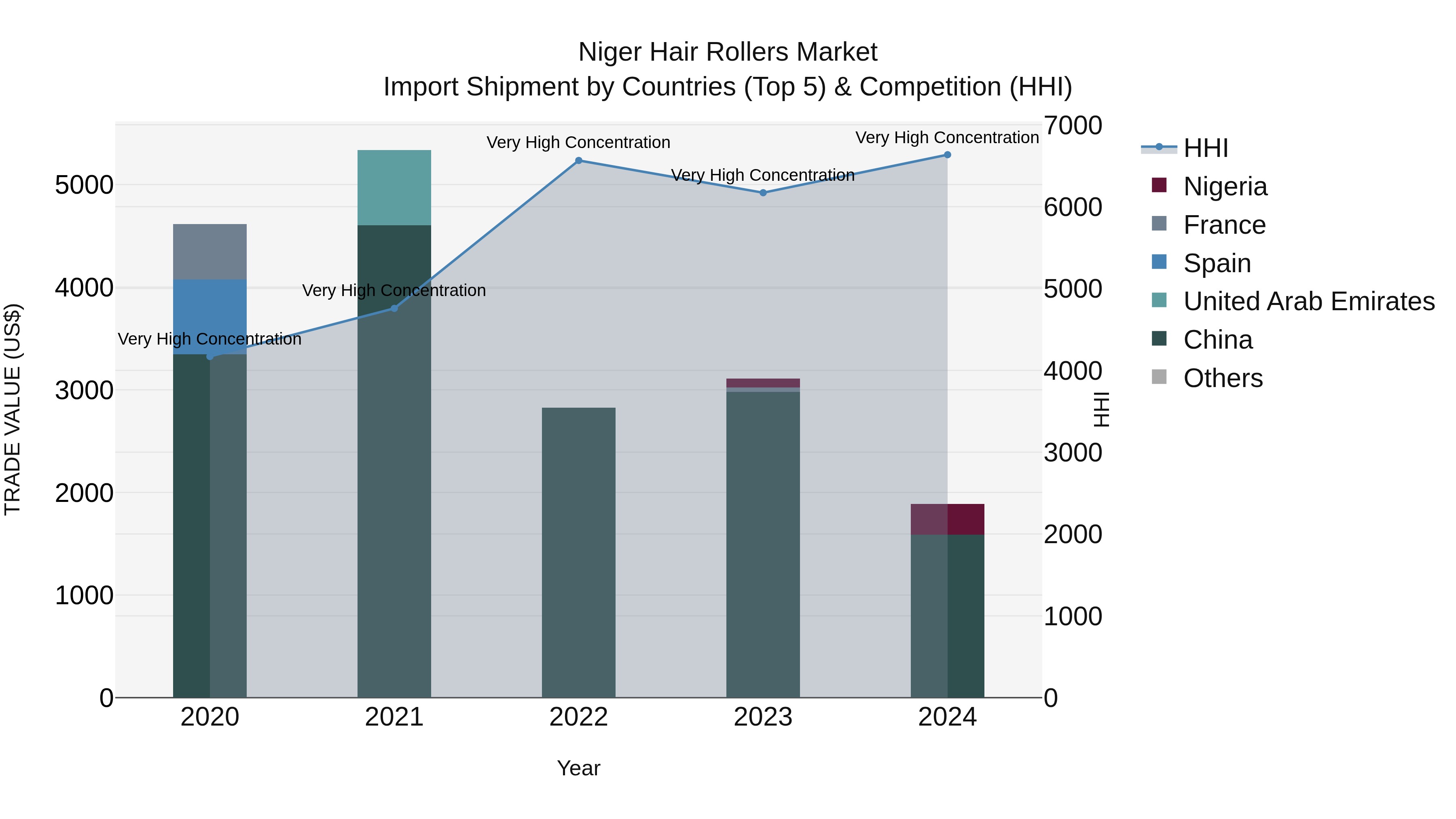 Niger Hair Rollers Market: Top 5 Importing Countries and Market Competition (HHI) Analysis