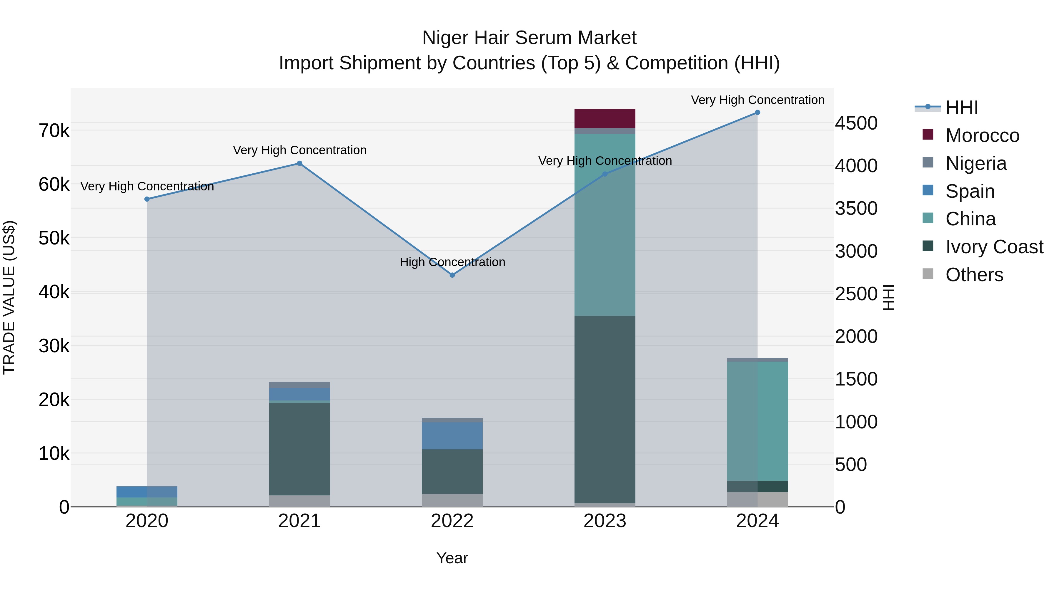 Niger Hair Serum Market: Top 5 Importing Countries and Market Competition (HHI) Analysis