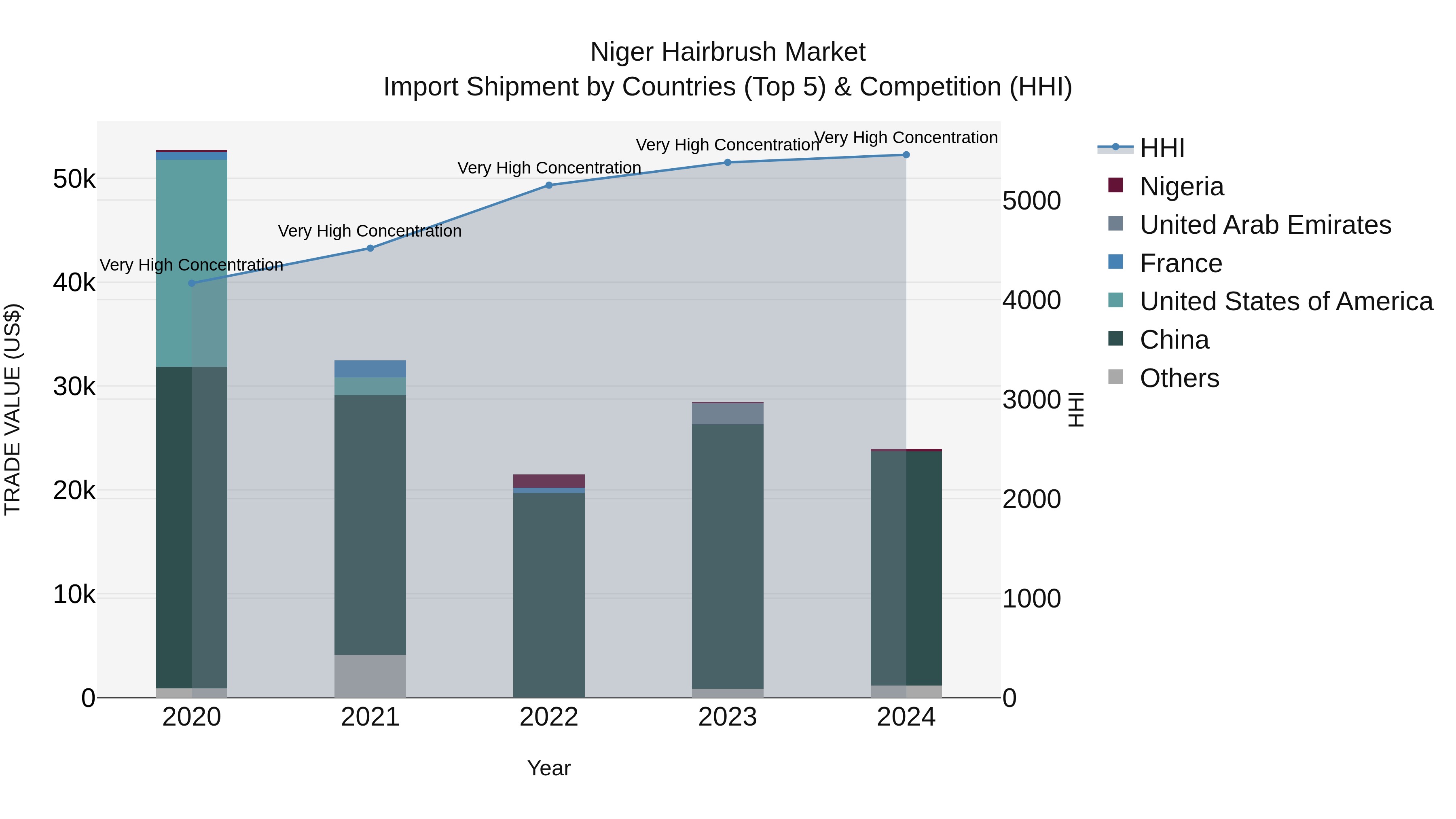 Niger Hairbrush Market: Top 5 Importing Countries and Market Competition (HHI) Analysis