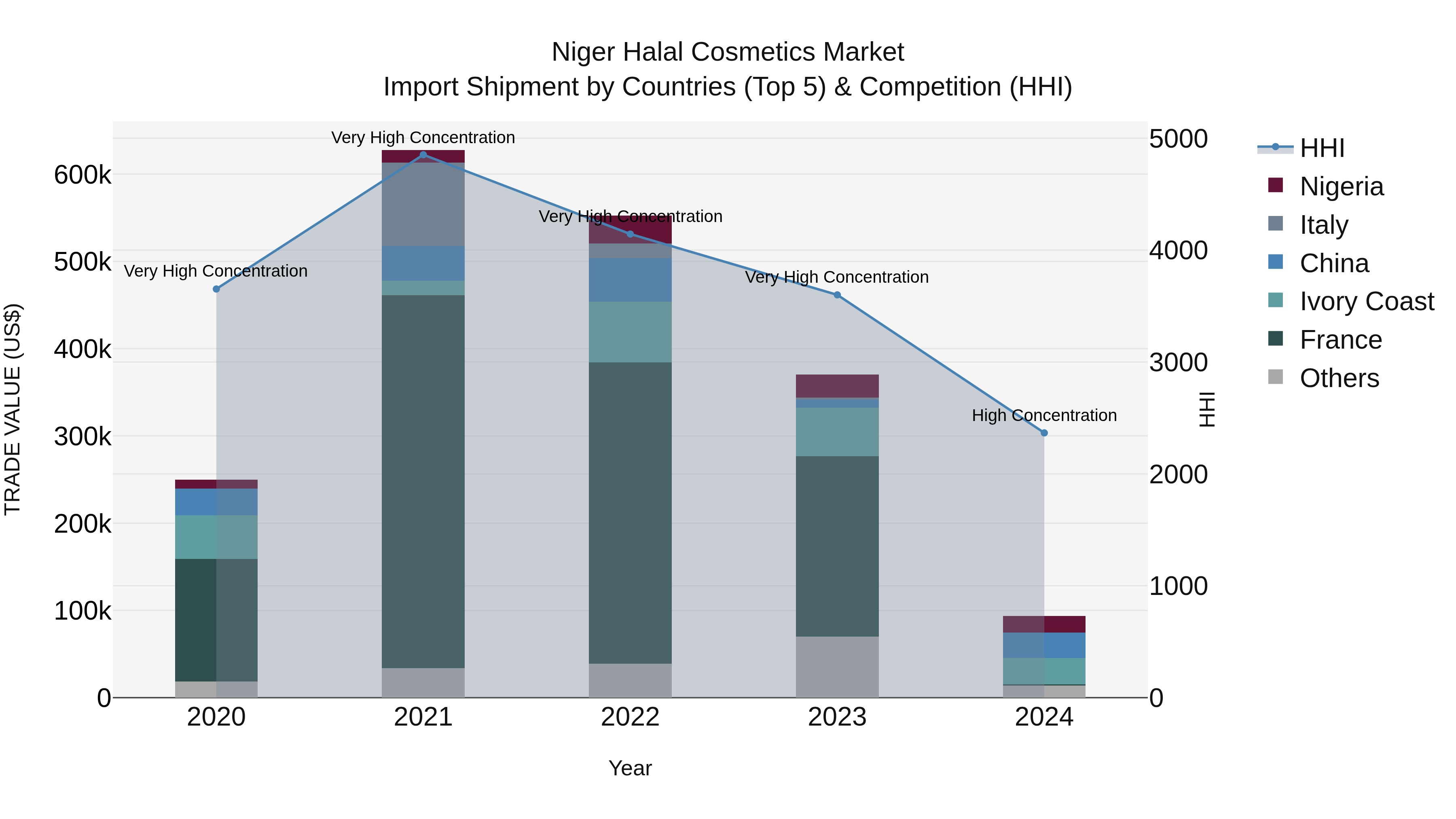 Niger Halal Cosmetics Market: Top 5 Importing Countries and Market Competition (HHI) Analysis