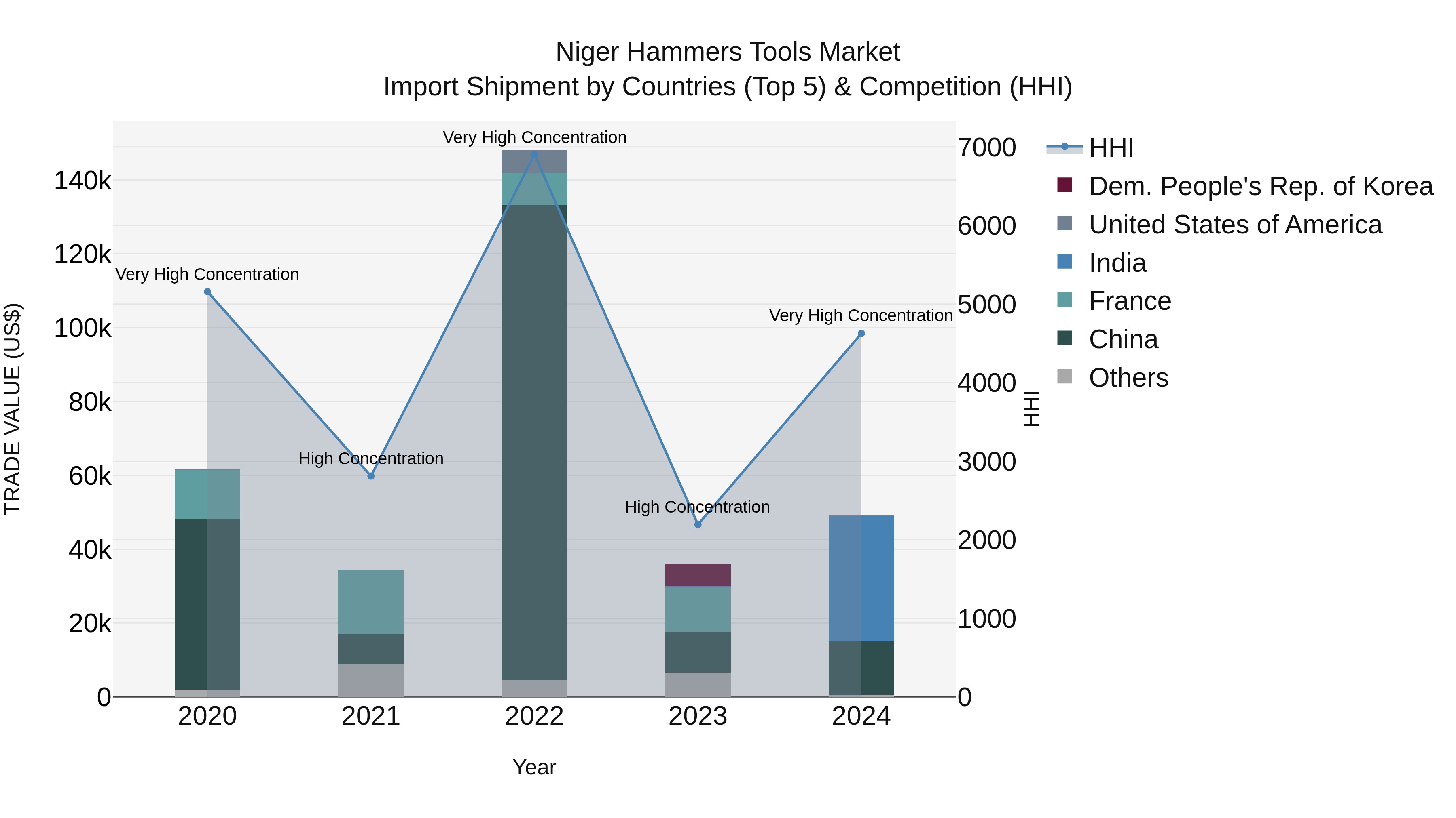 Niger Hammers Tools Market: Top 5 Importing Countries and Market Competition (HHI) Analysis