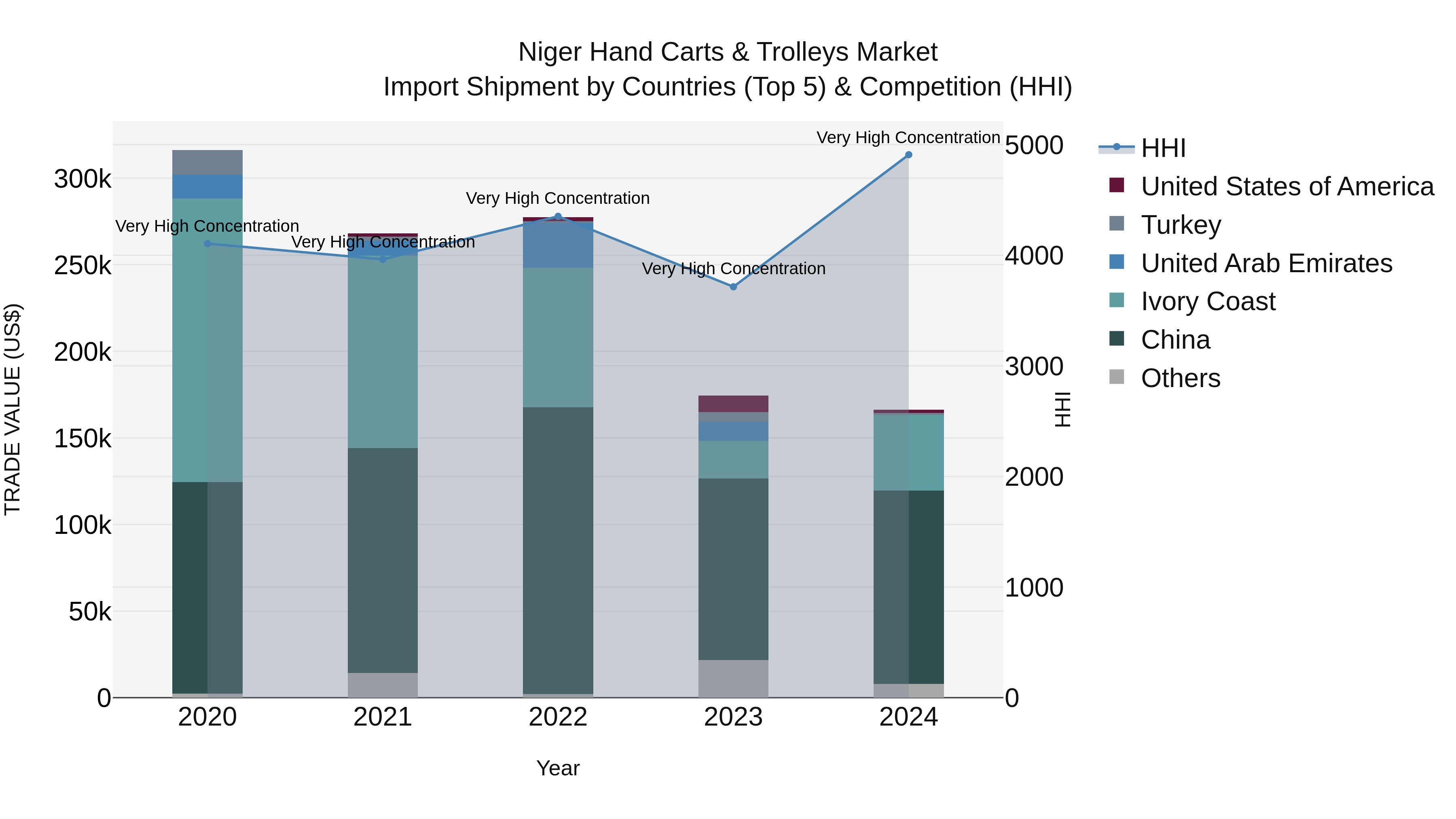 Niger Hand Carts & Trolleys Market: Top 5 Importing Countries and Market Competition (HHI) Analysis