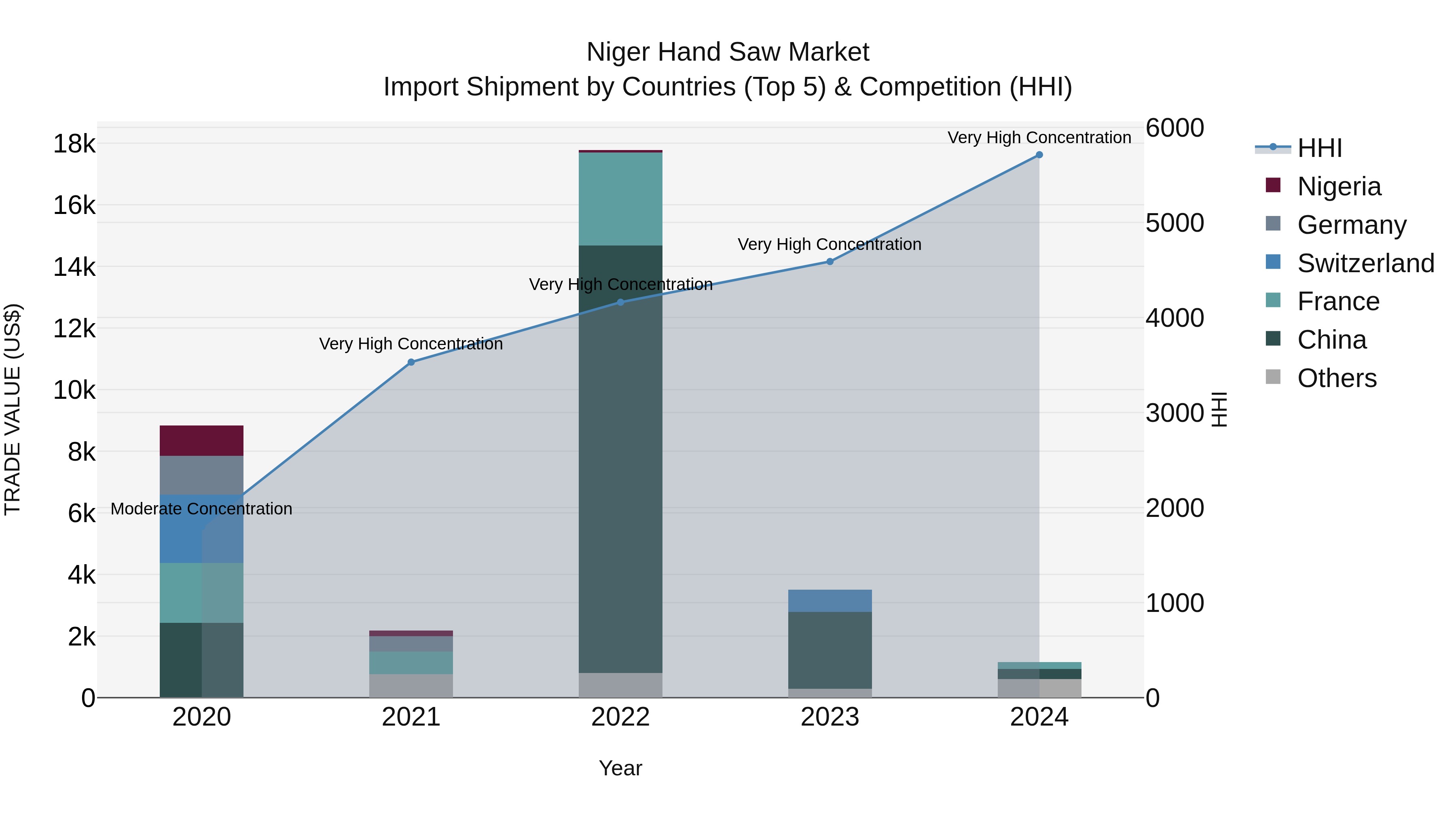 Niger Hand Saw Market: Top 5 Importing Countries and Market Competition (HHI) Analysis