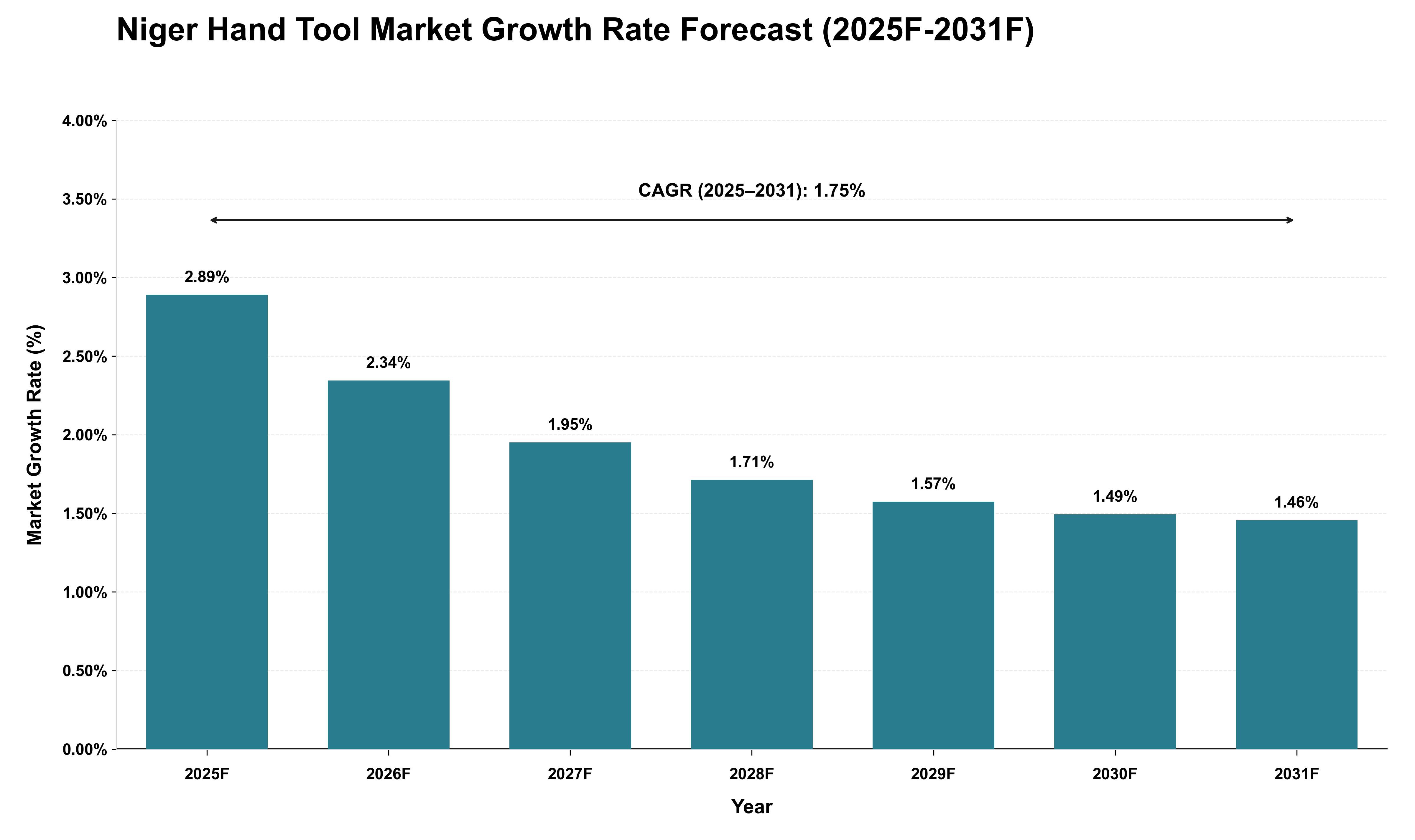 Niger Hand Tool Market Growth Rate Analysis (2025 - 2031)