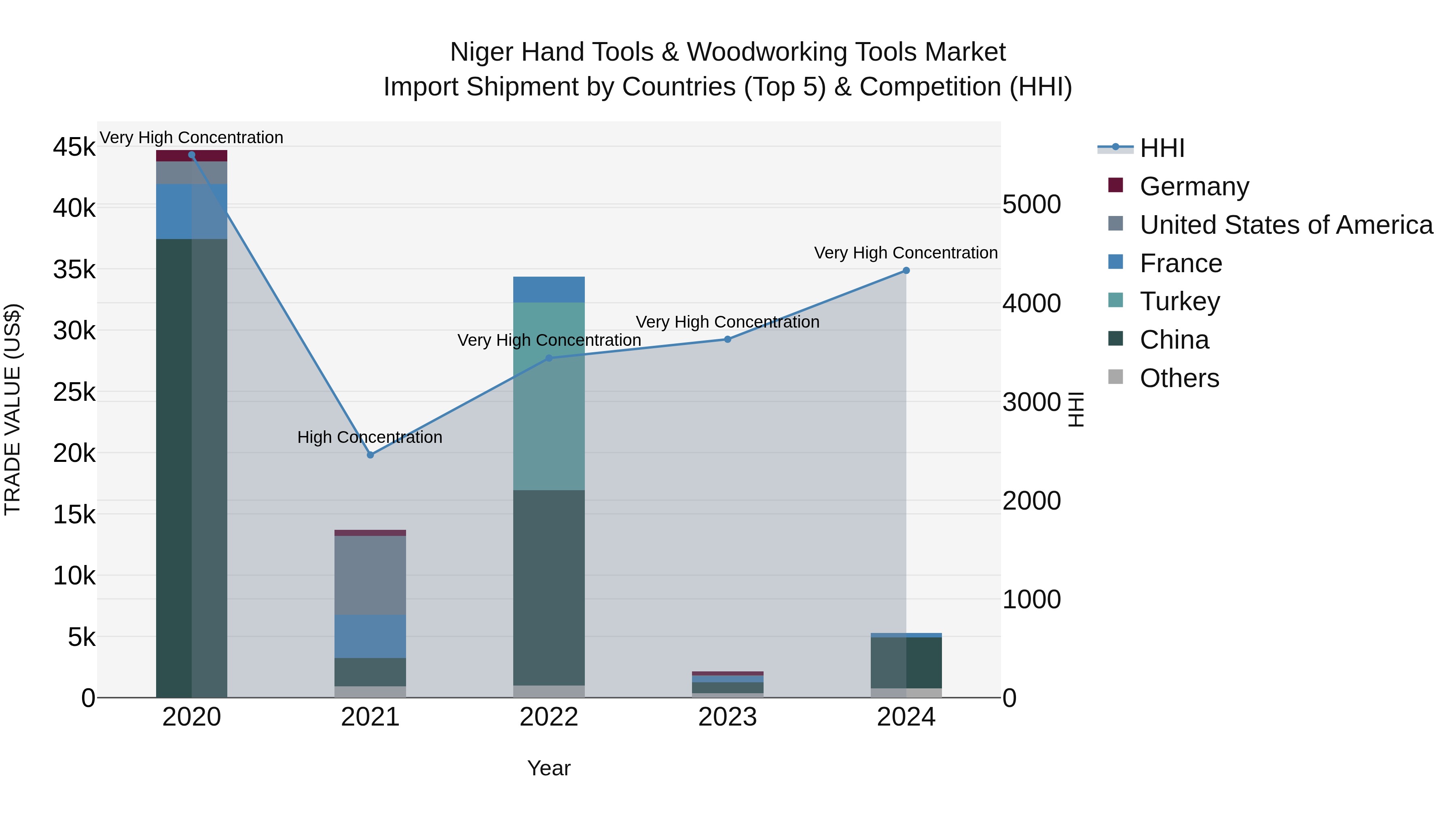 Niger Hand Tools & Woodworking Tools Market: Top 5 Importing Countries and Market Competition (HHI) Analysis