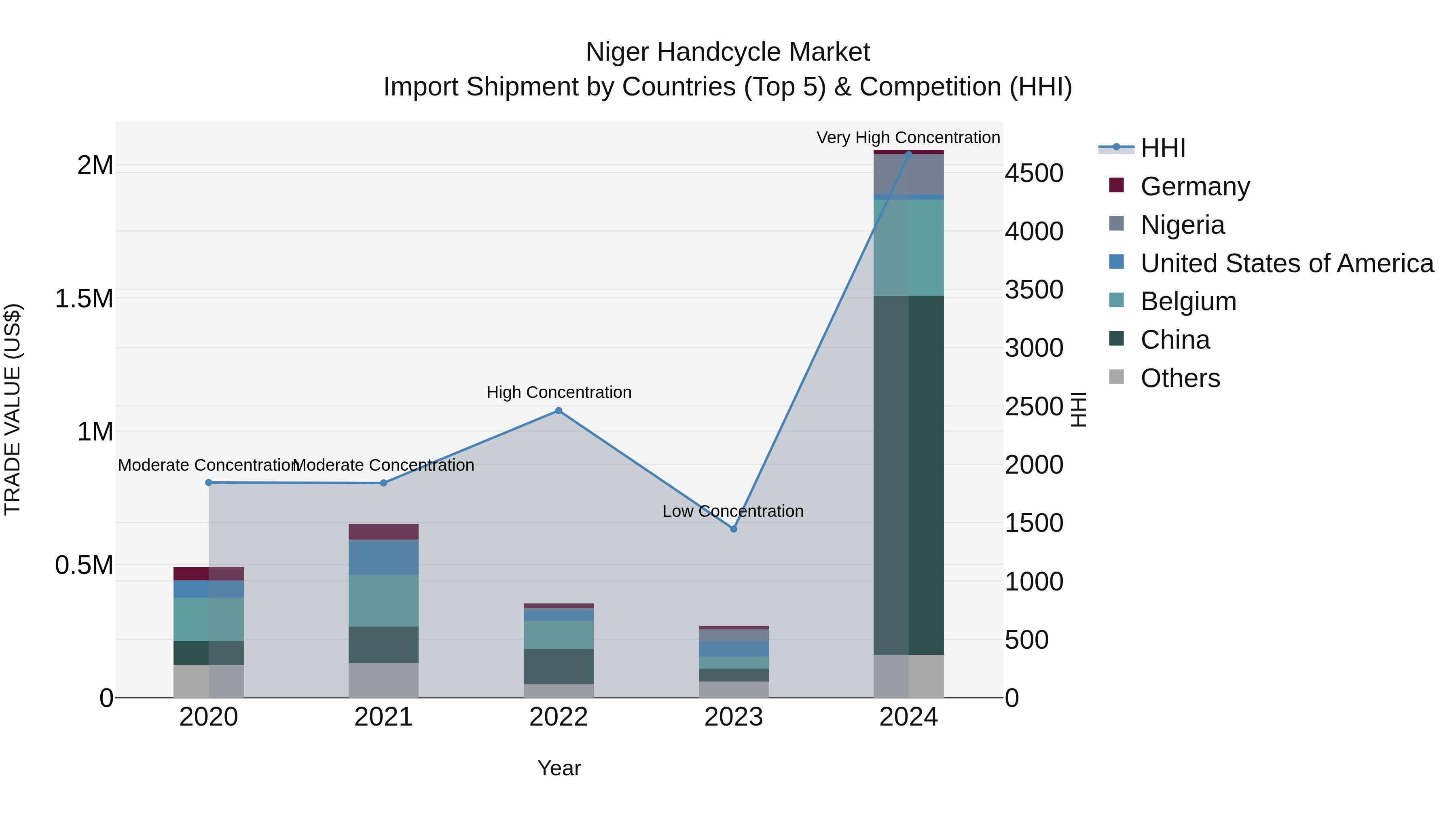 Niger Handcycle Market: Top 5 Importing Countries and Market Competition (HHI) Analysis