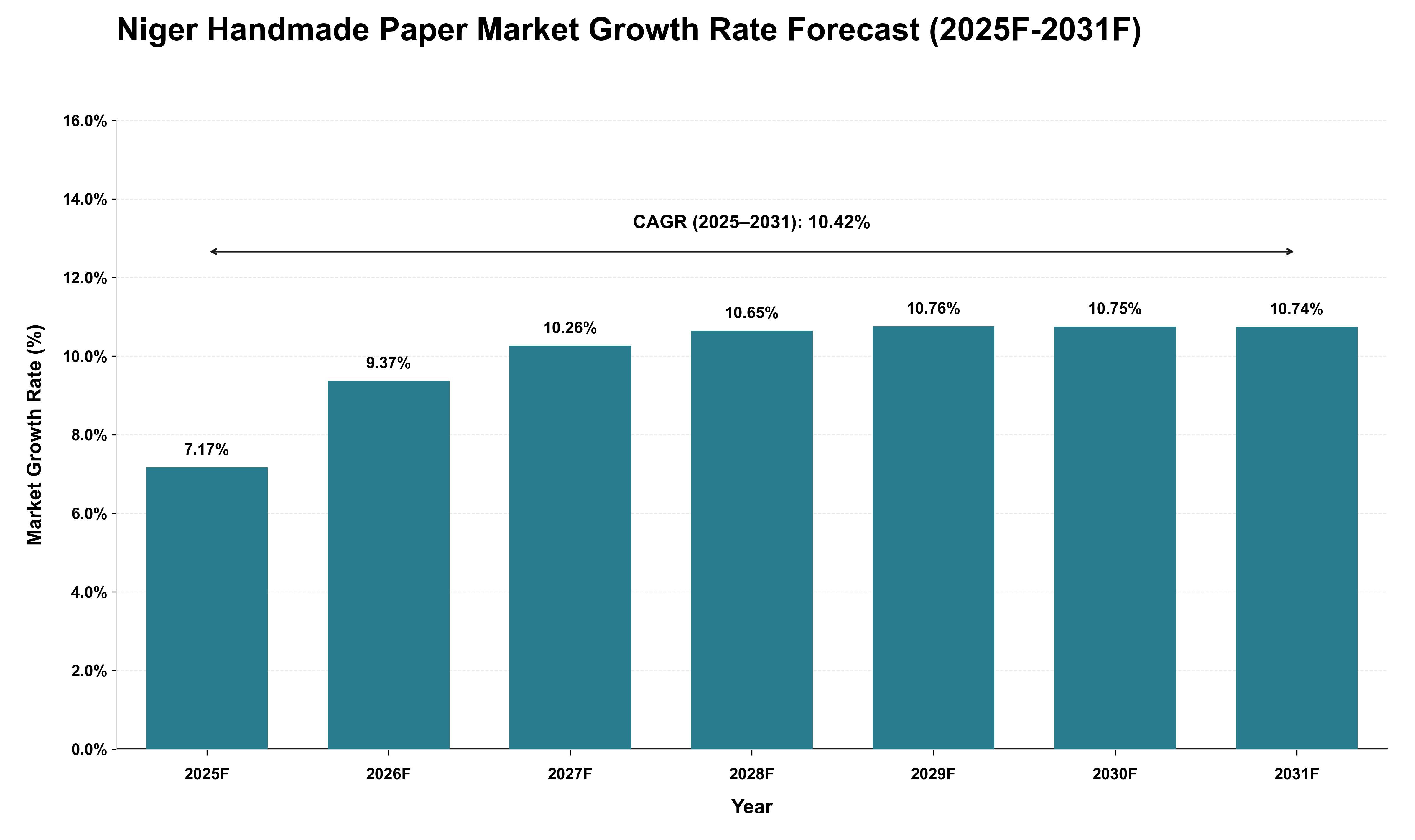 Niger Handmade Paper Market Growth Rate Analysis (2025 - 2031)