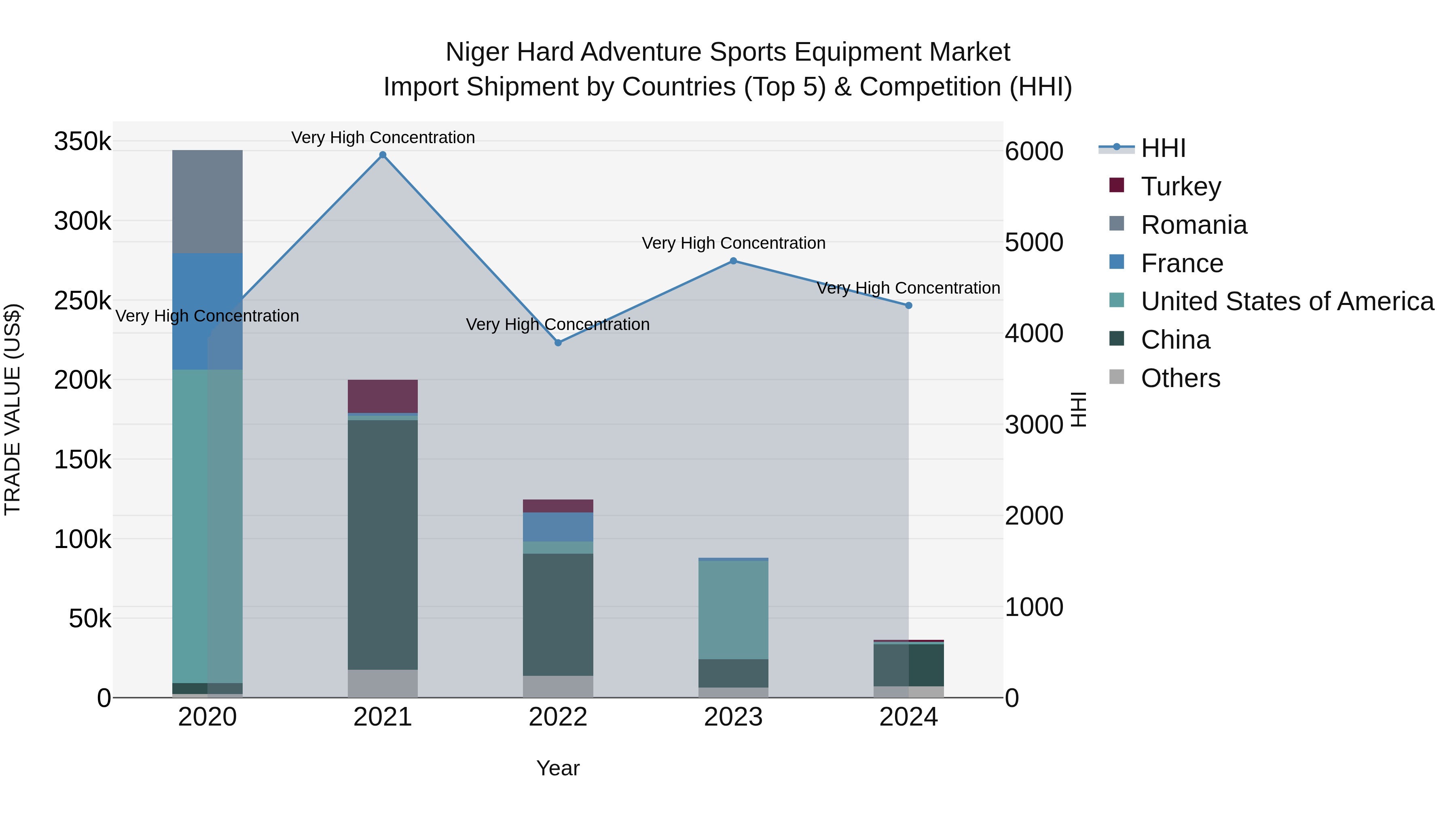 Niger Hard Adventure Sports Equipment Market: Top 5 Importing Countries and Market Competition (HHI) Analysis