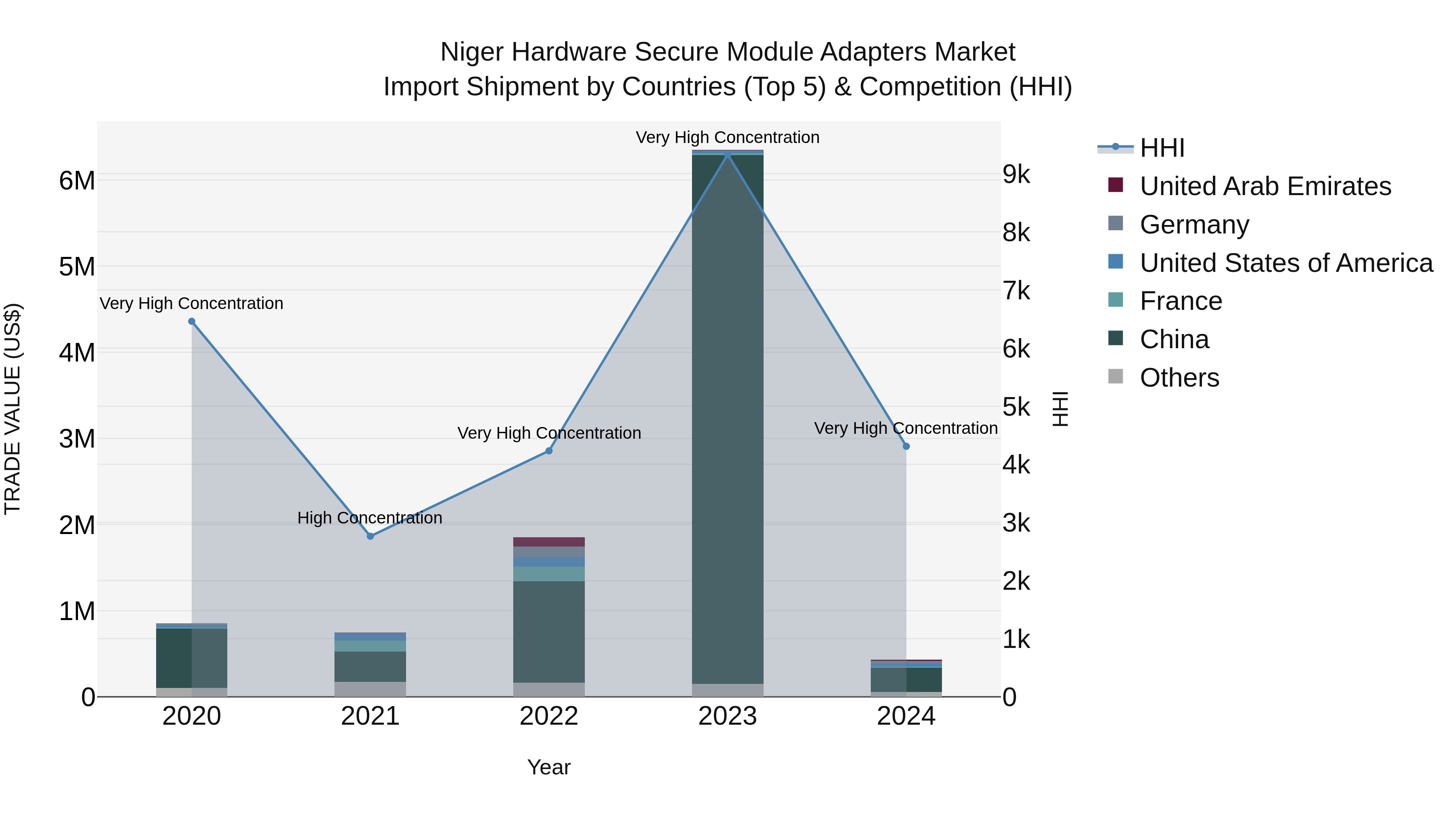Niger Hardware Secure Module Adapters Market: Top 5 Importing Countries and Market Competition (HHI) Analysis