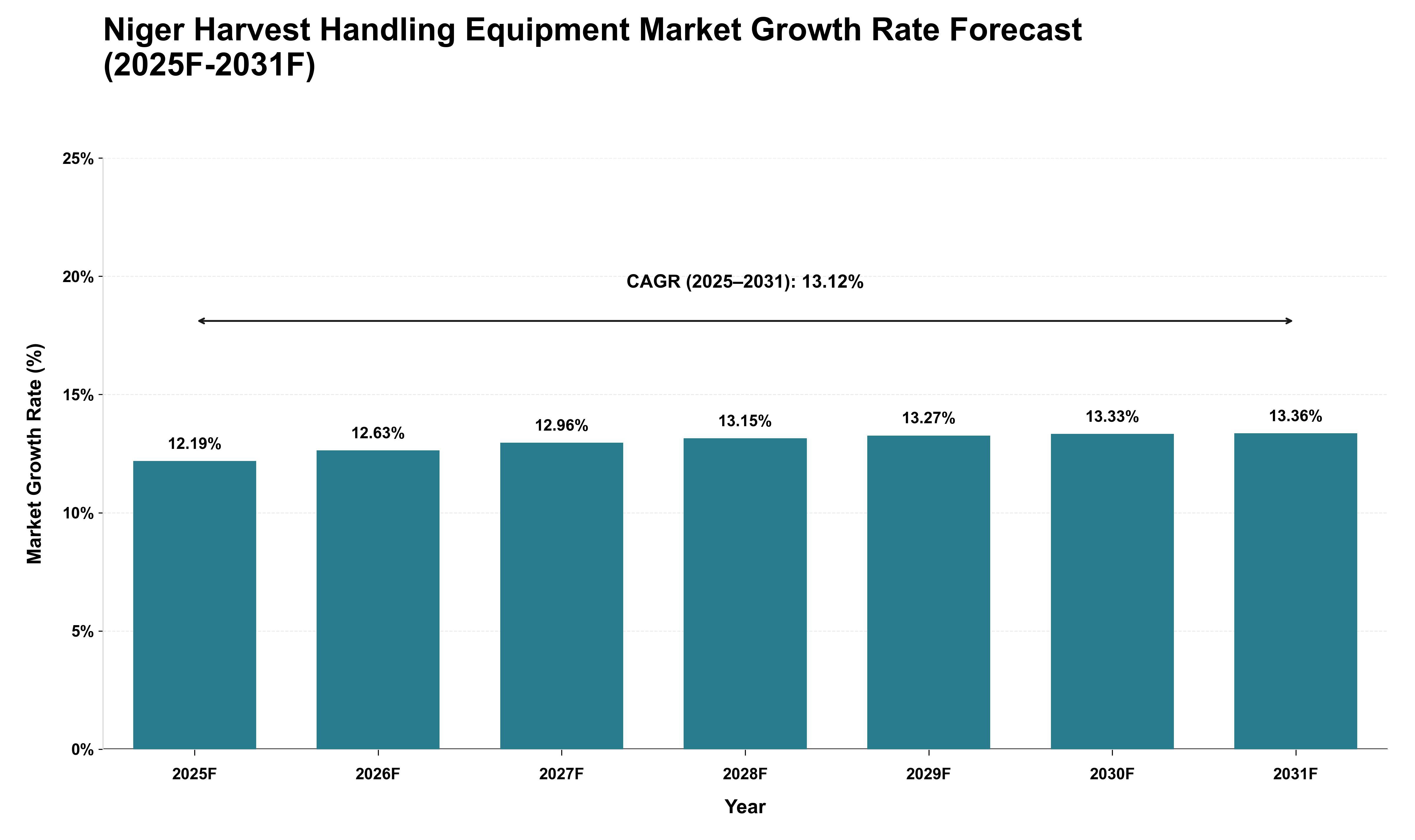 Niger Harvest Handling Equipment Market Growth Rate Analysis (2025 - 2031)