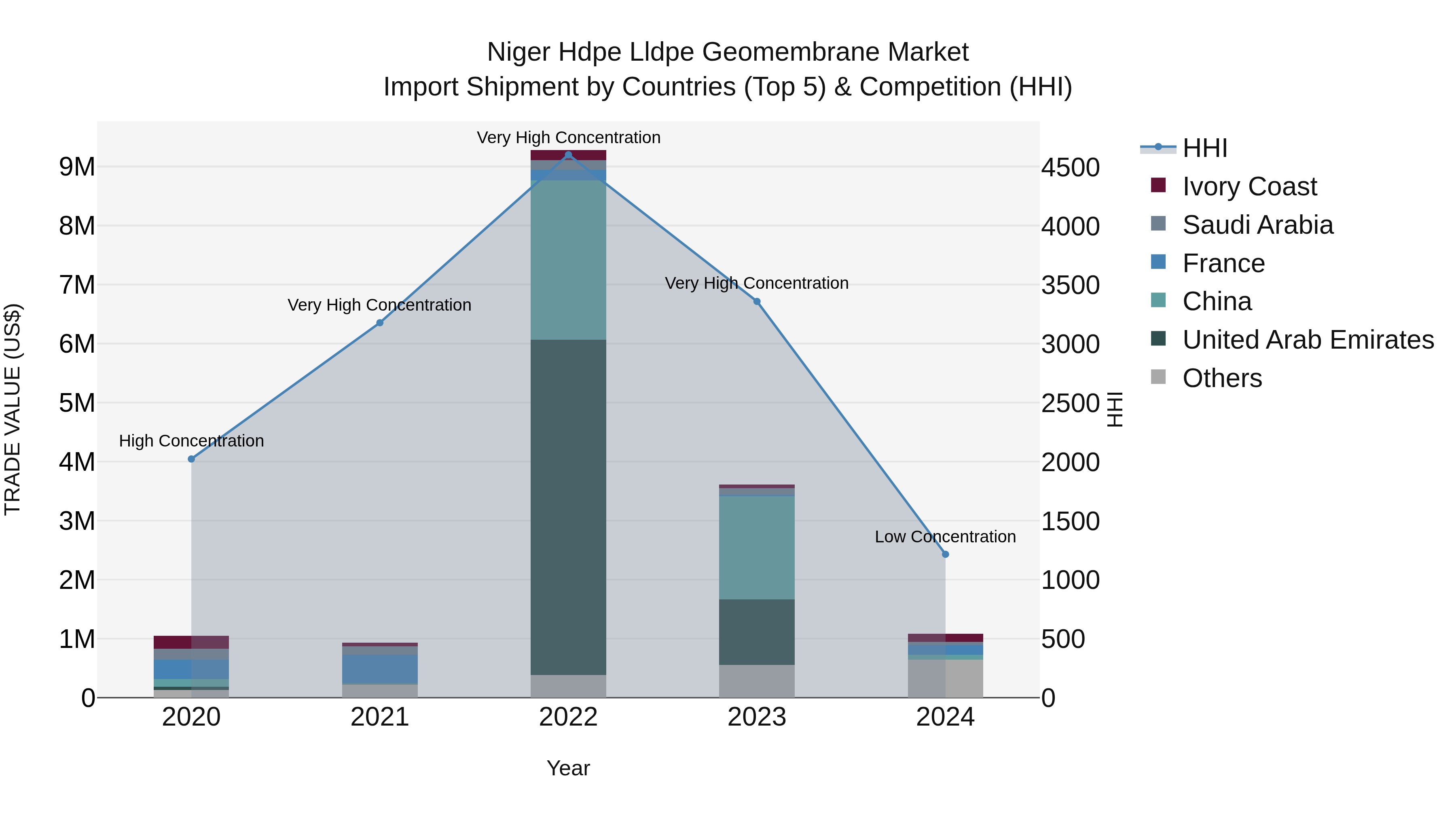 Niger Hdpe Lldpe Geomembrane Market: Top 5 Importing Countries and Market Competition (HHI) Analysis
