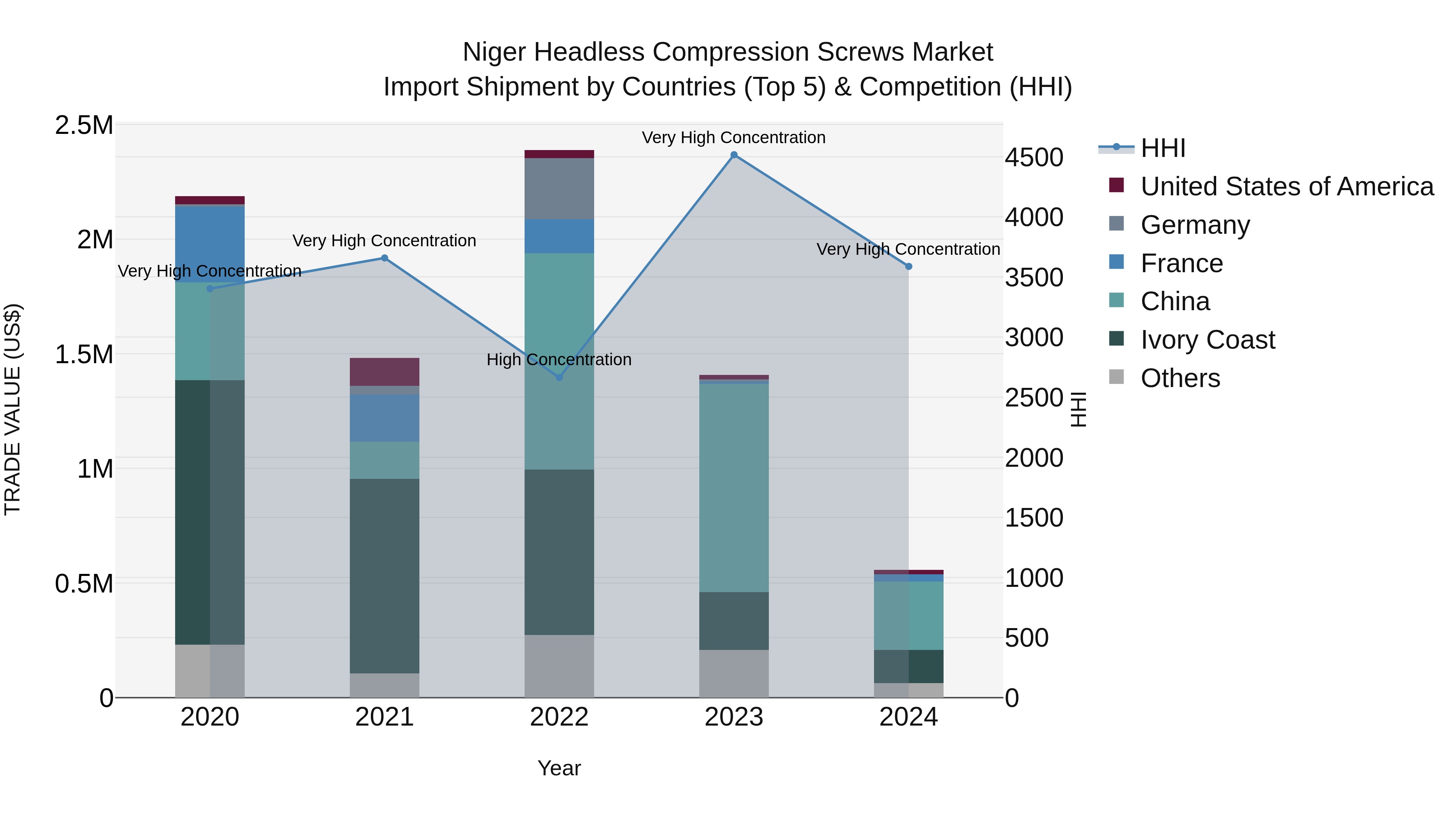 Niger Headless Compression Screws Market: Top 5 Importing Countries and Market Competition (HHI) Analysis