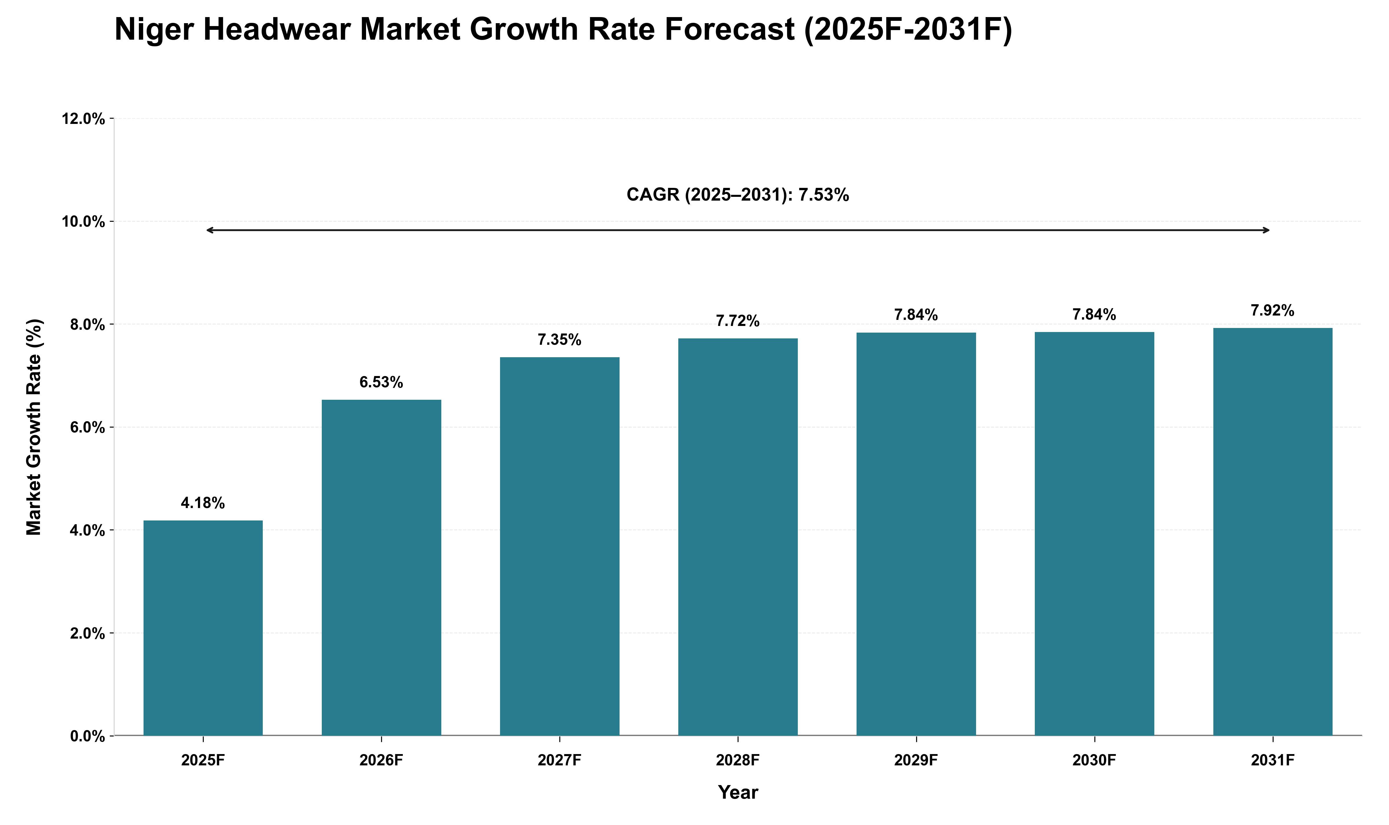 Niger Headwear Market Growth Rate Analysis (2025 - 2031)