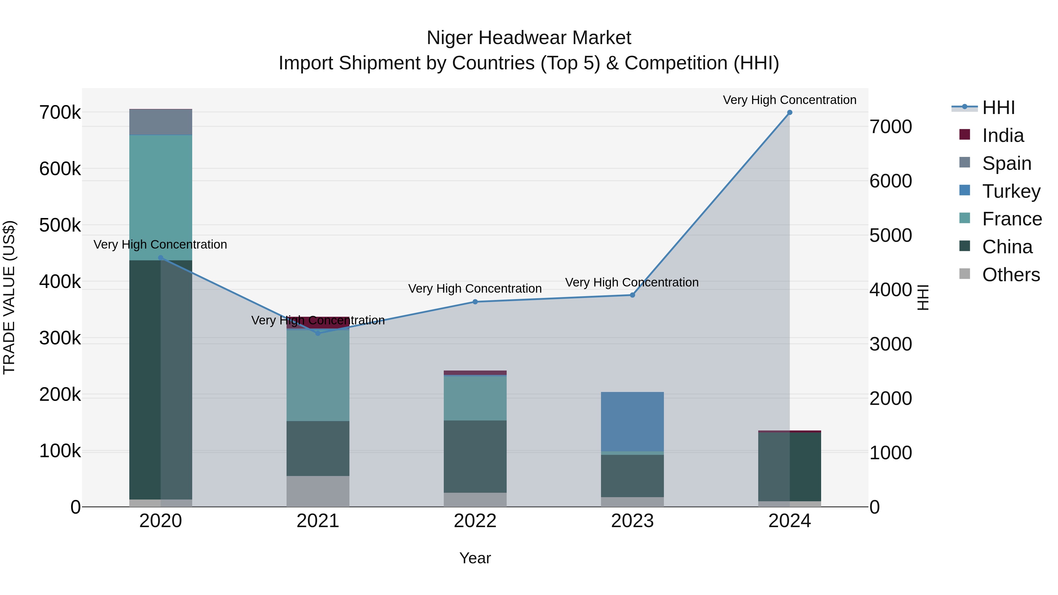 Niger Headwear Market: Top 5 Importing Countries and Market Competition (HHI) Analysis