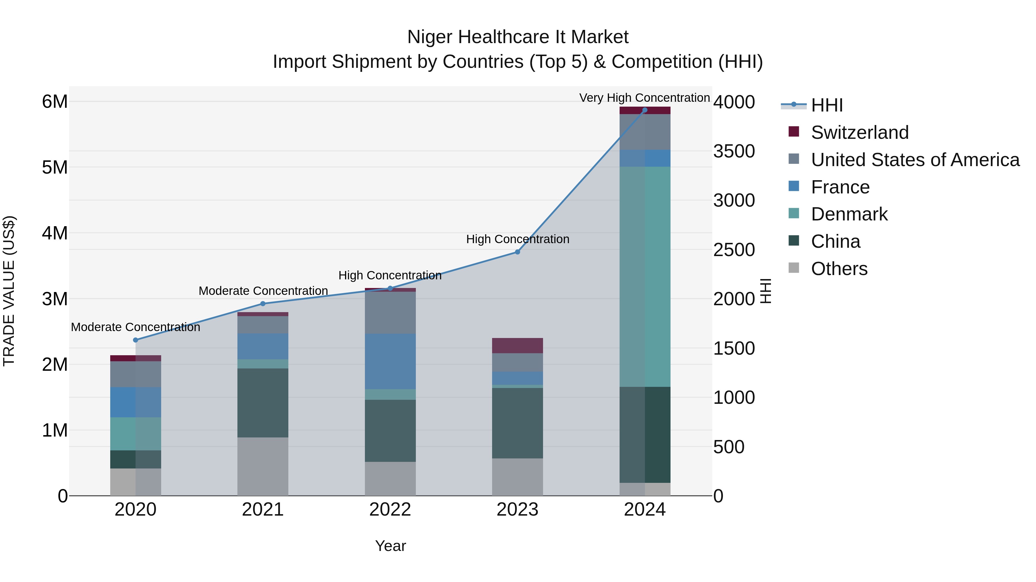 Niger Healthcare It Market: Top 5 Importing Countries and Market Competition (HHI) Analysis