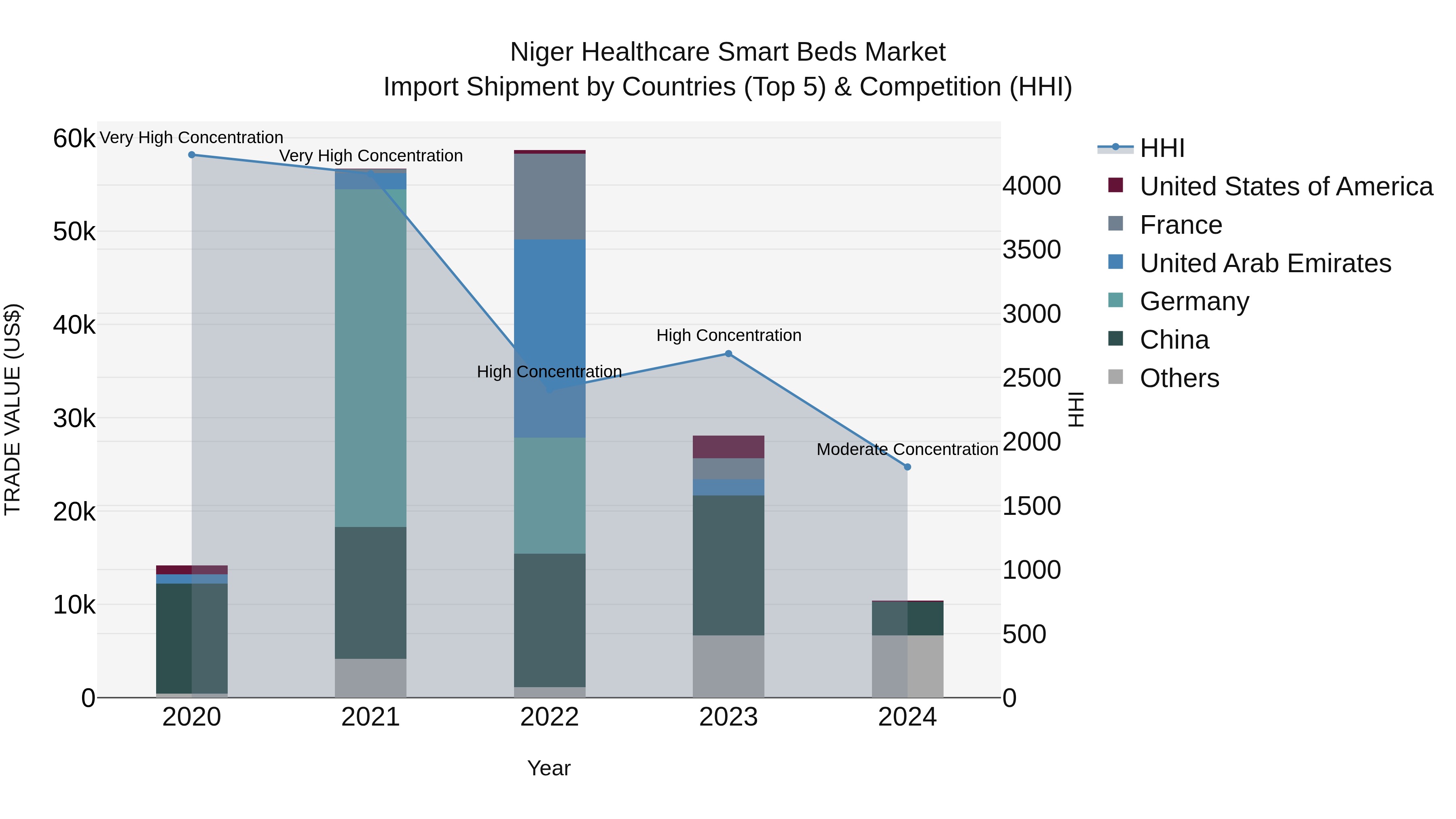 Niger Healthcare Smart Beds Market: Top 5 Importing Countries and Market Competition (HHI) Analysis