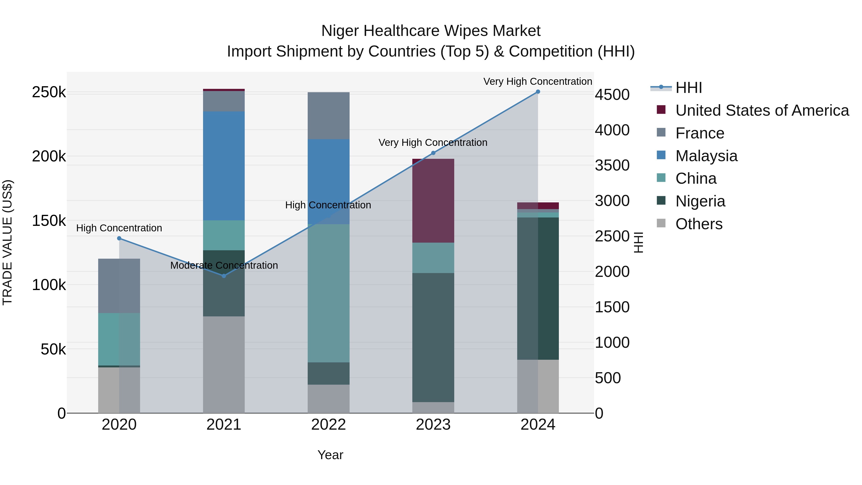 Niger Healthcare Wipes Market: Top 5 Importing Countries and Market Competition (HHI) Analysis