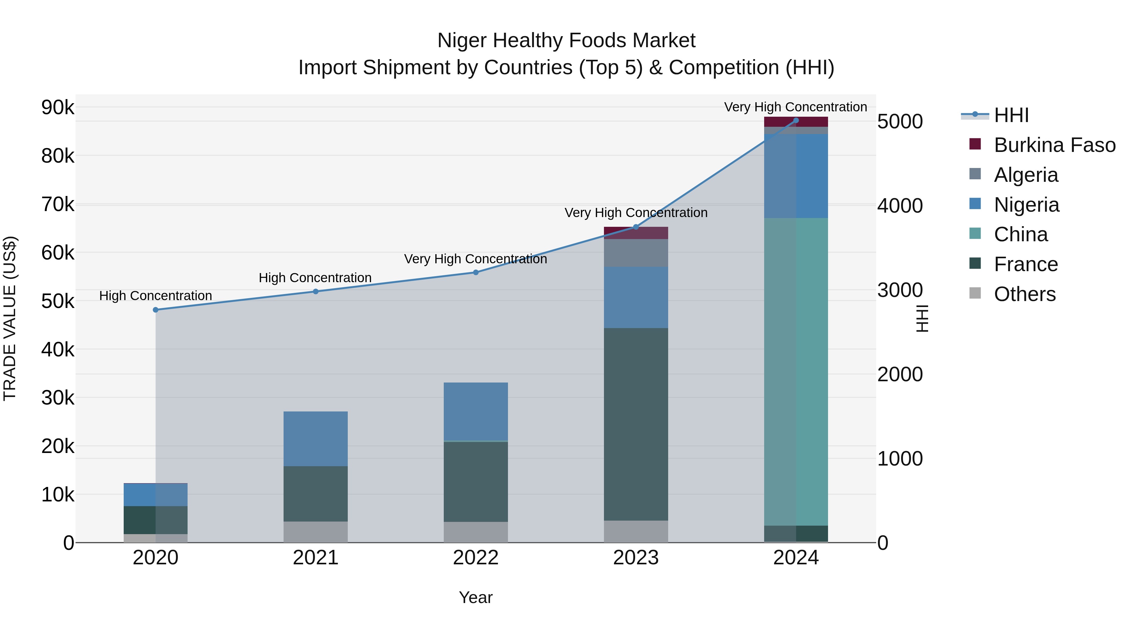 Niger Healthy Foods Market: Top 5 Importing Countries and Market Competition (HHI) Analysis