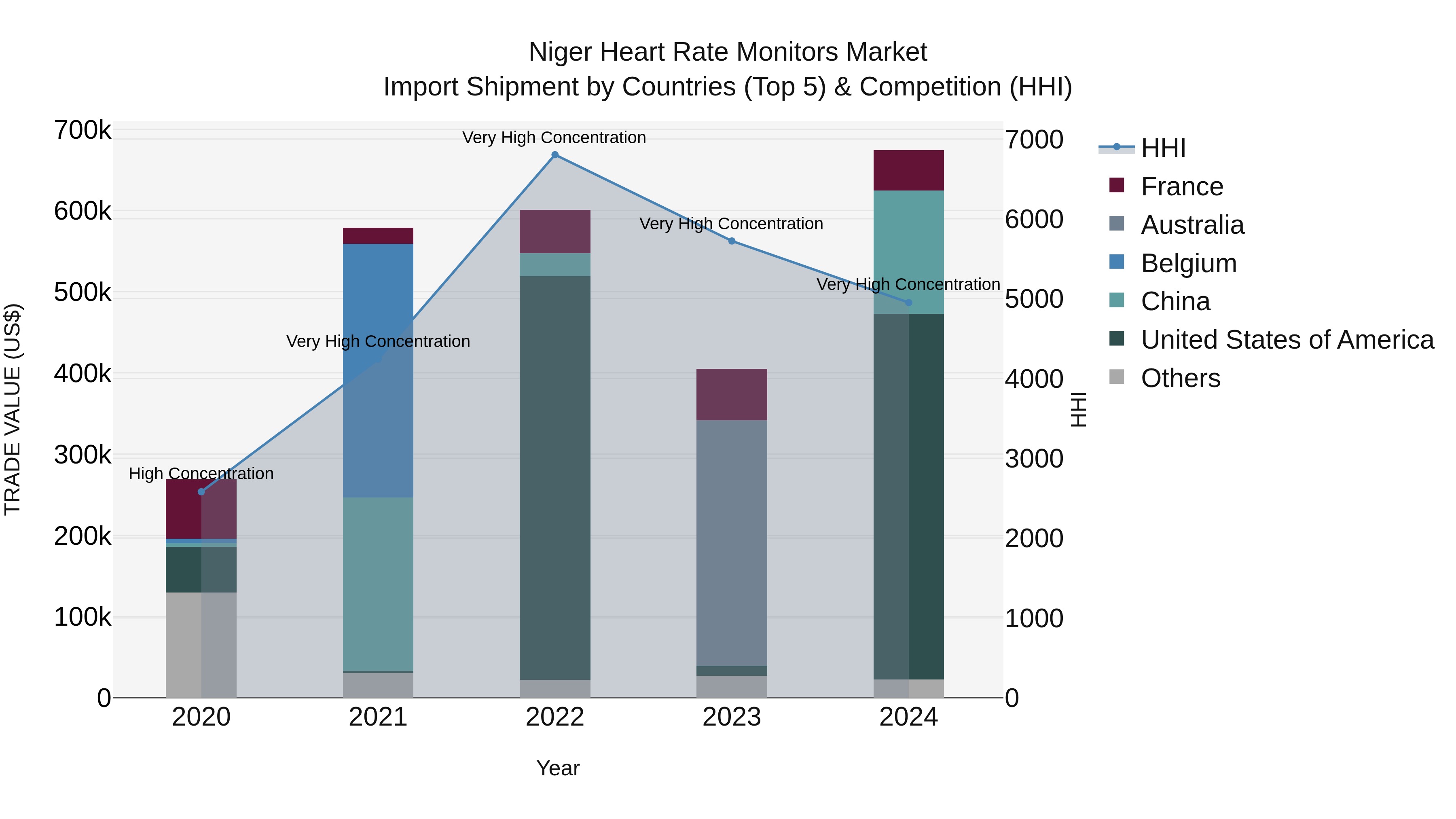 Niger Heart Rate Monitors Market: Top 5 Importing Countries and Market Competition (HHI) Analysis