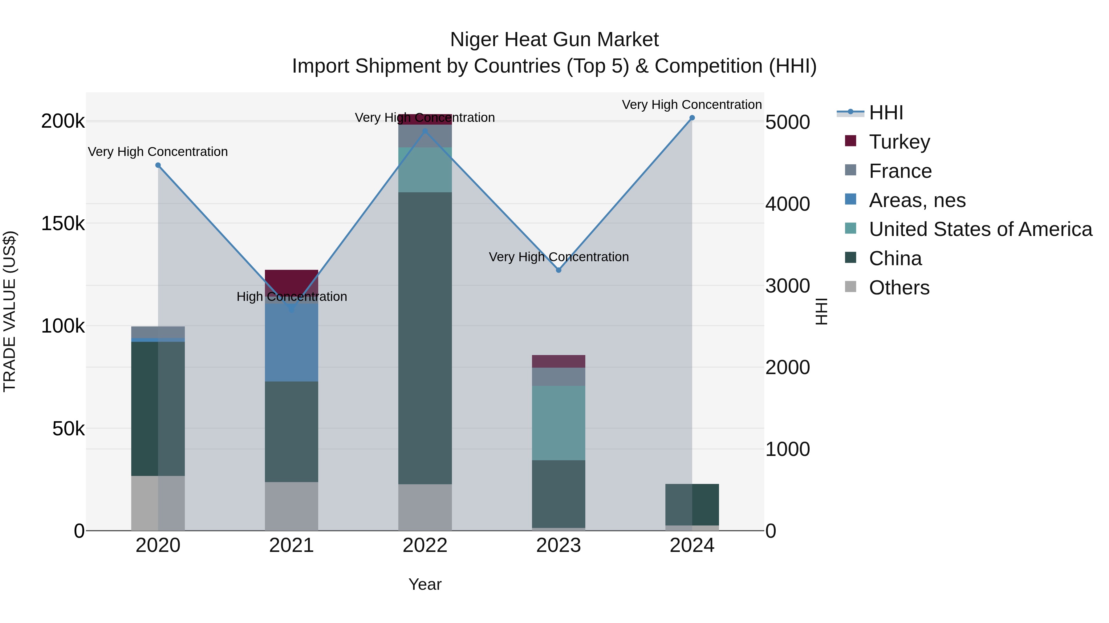 Niger Heat Gun Market: Top 5 Importing Countries and Market Competition (HHI) Analysis