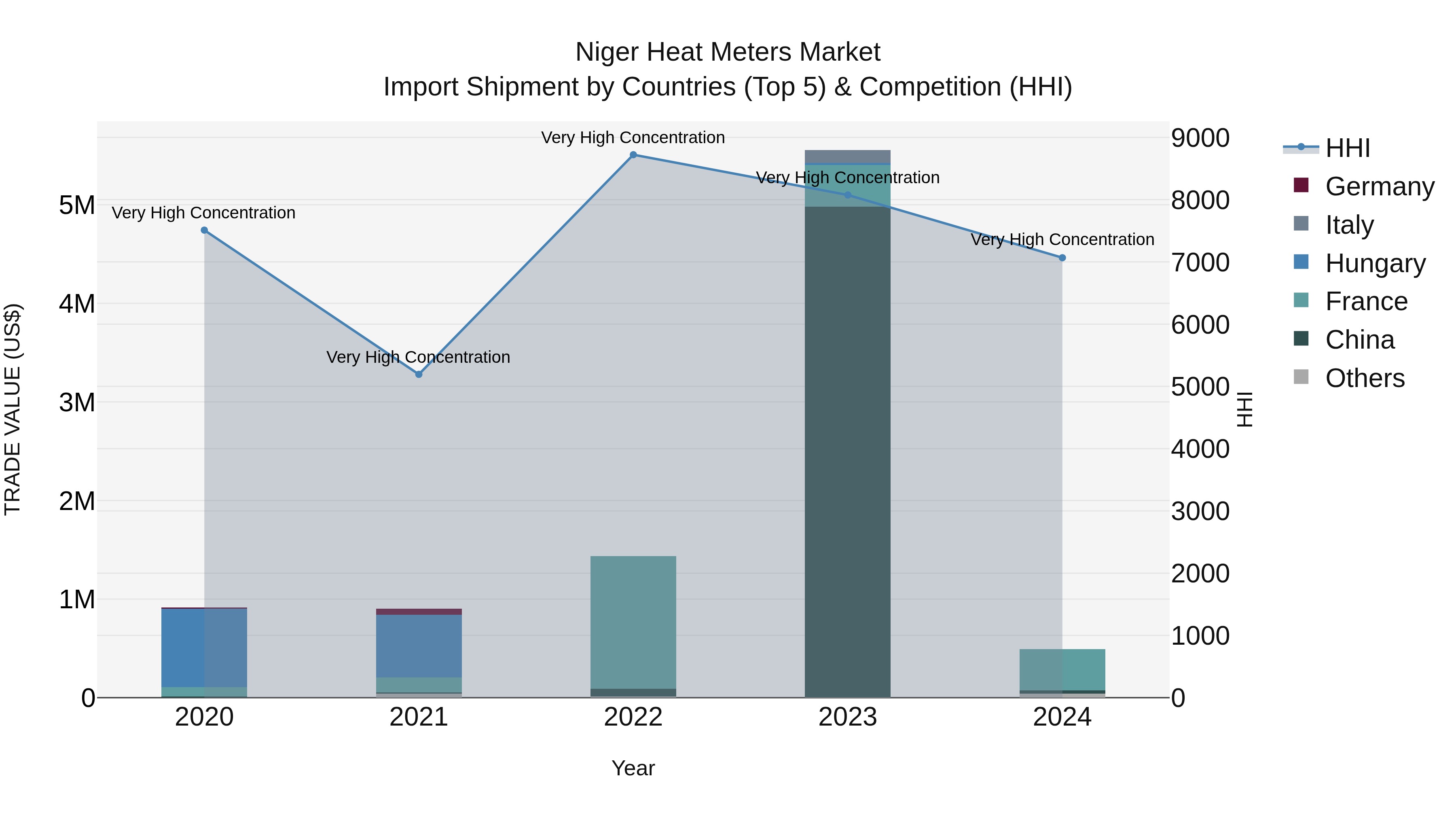 Niger Heat Meters Market: Top 5 Importing Countries and Market Competition (HHI) Analysis