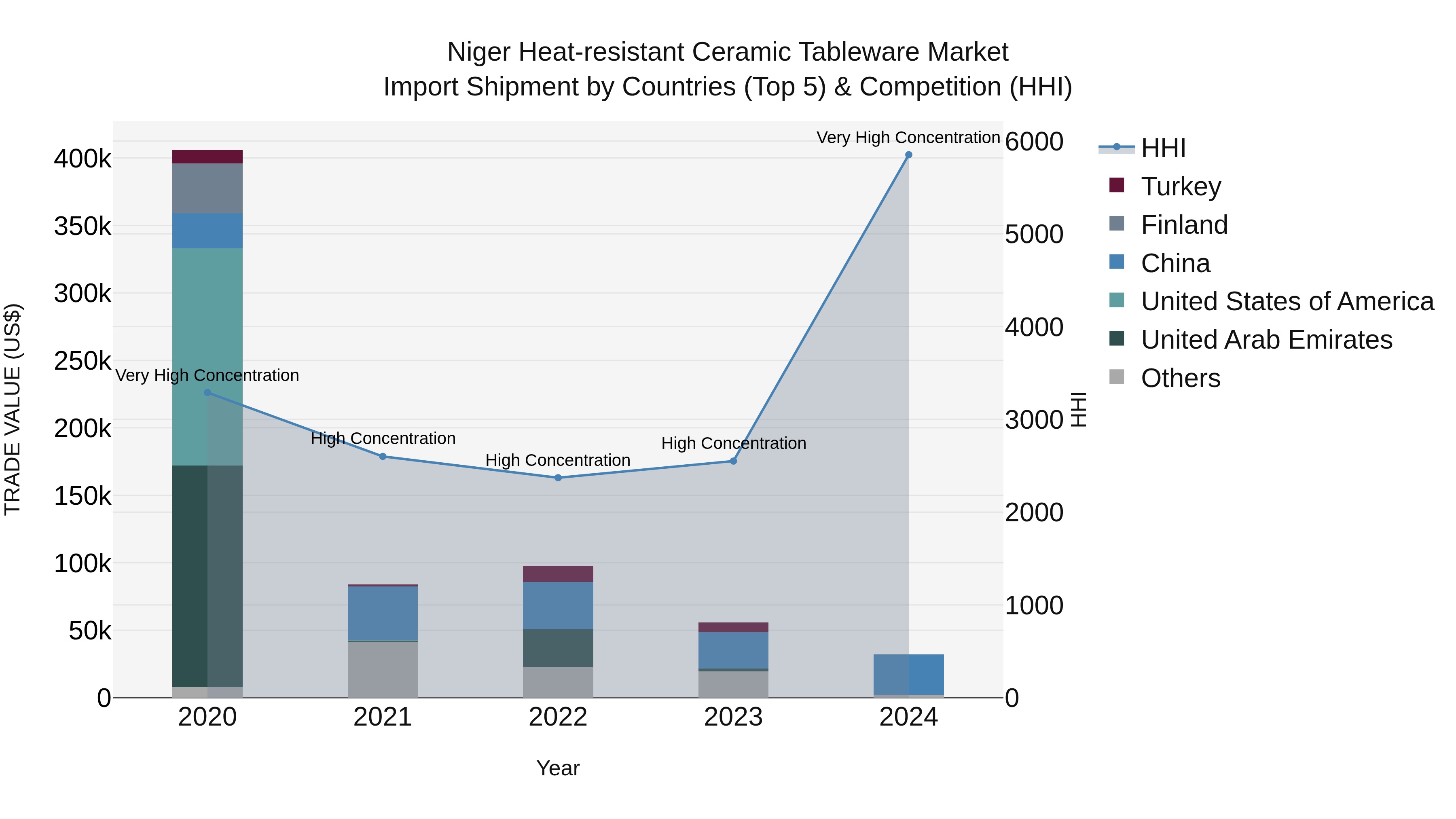 Niger Heat-resistant Ceramic Tableware Market: Top 5 Importing Countries and Market Competition (HHI) Analysis