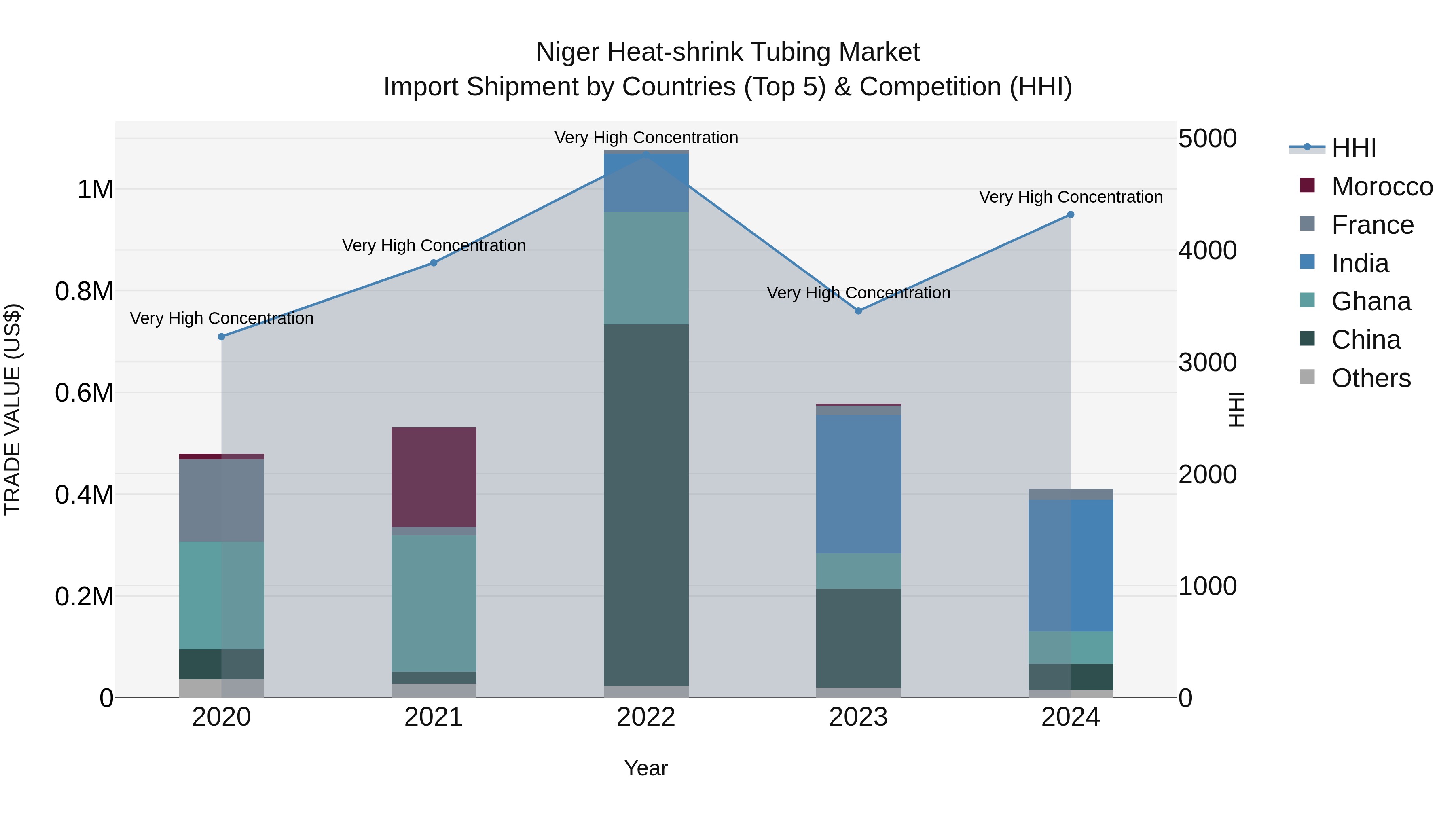 Niger Heat-shrink Tubing Market: Top 5 Importing Countries and Market Competition (HHI) Analysis