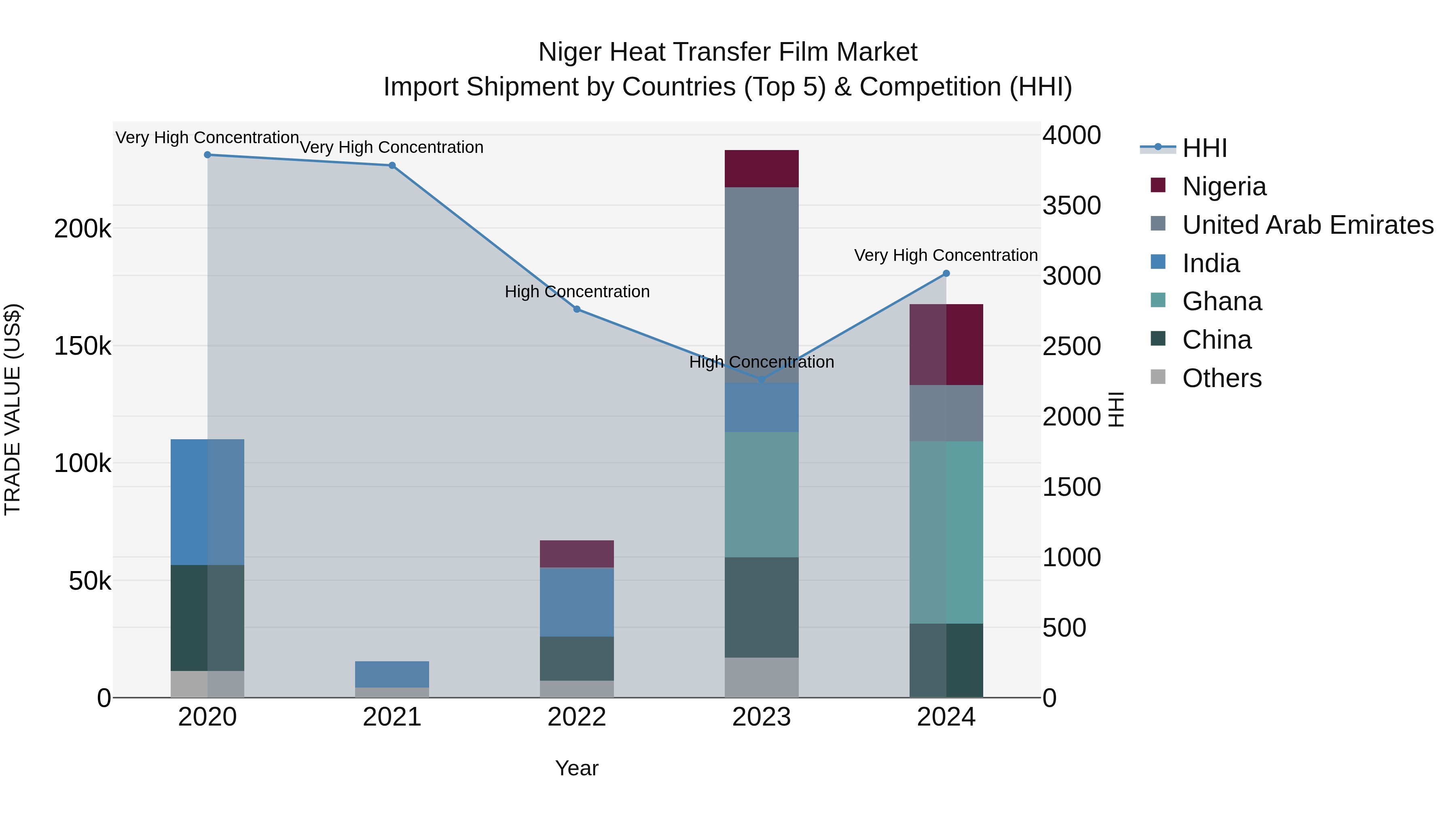 Niger Heat Transfer Film Market: Top 5 Importing Countries and Market Competition (HHI) Analysis