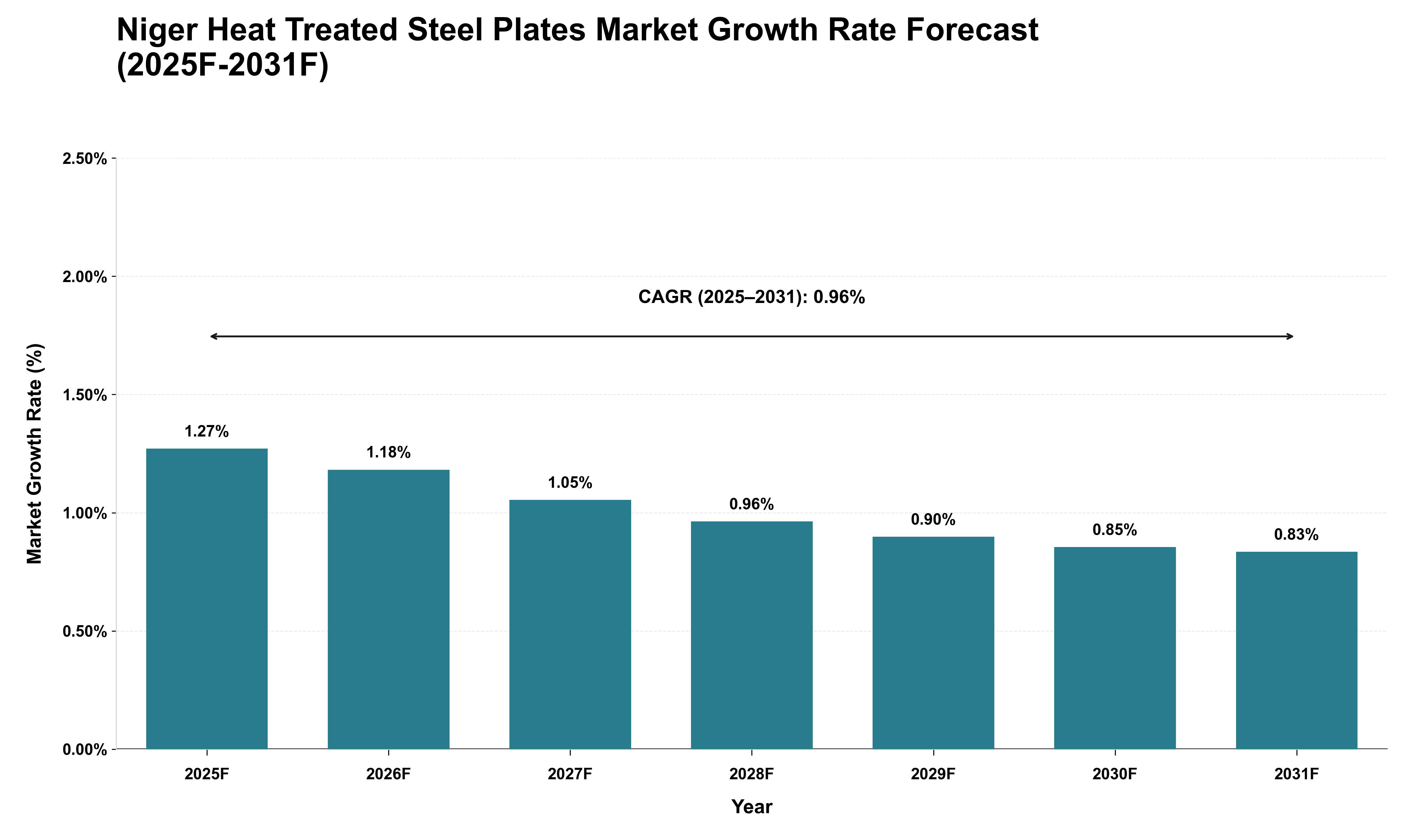 Niger Heat Treated Steel Plates Market Growth Rate Analysis (2025 - 2031)