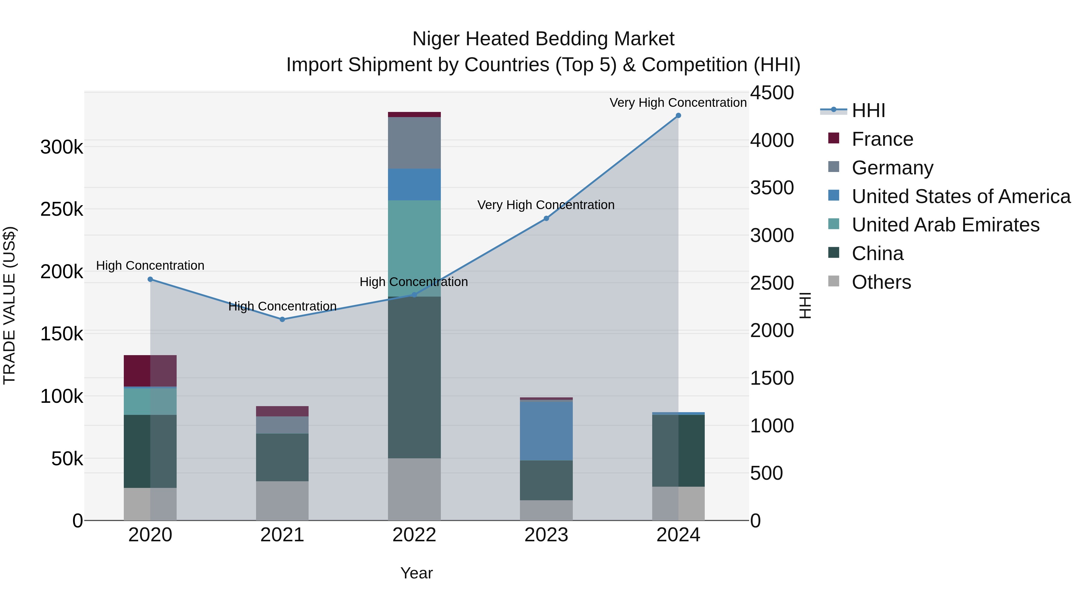 Niger Heated Bedding Market: Top 5 Importing Countries and Market Competition (HHI) Analysis