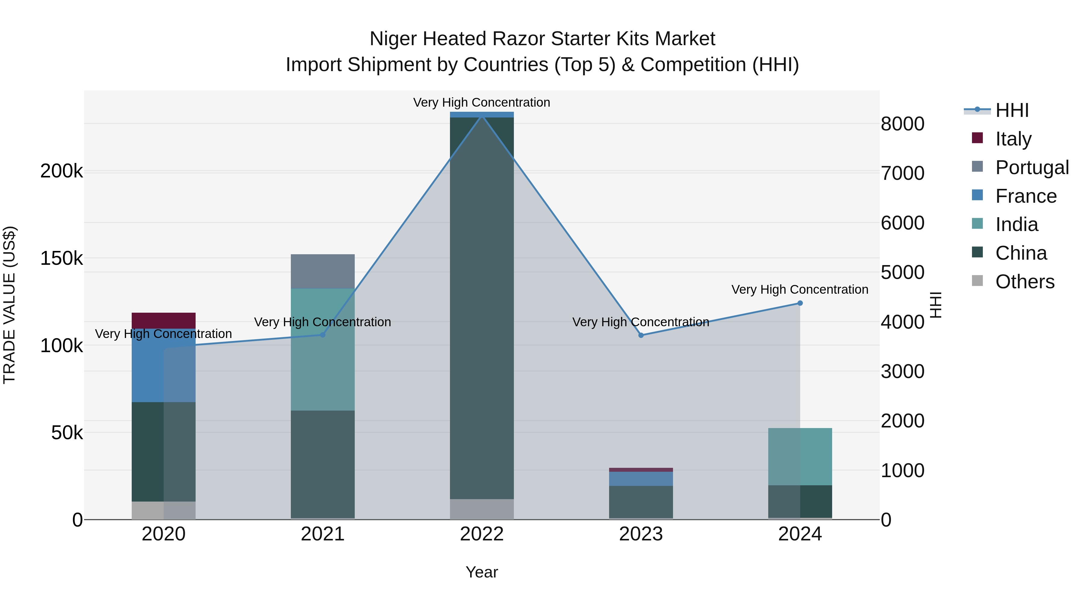 Niger Heated Razor Starter Kits Market: Top 5 Importing Countries and Market Competition (HHI) Analysis