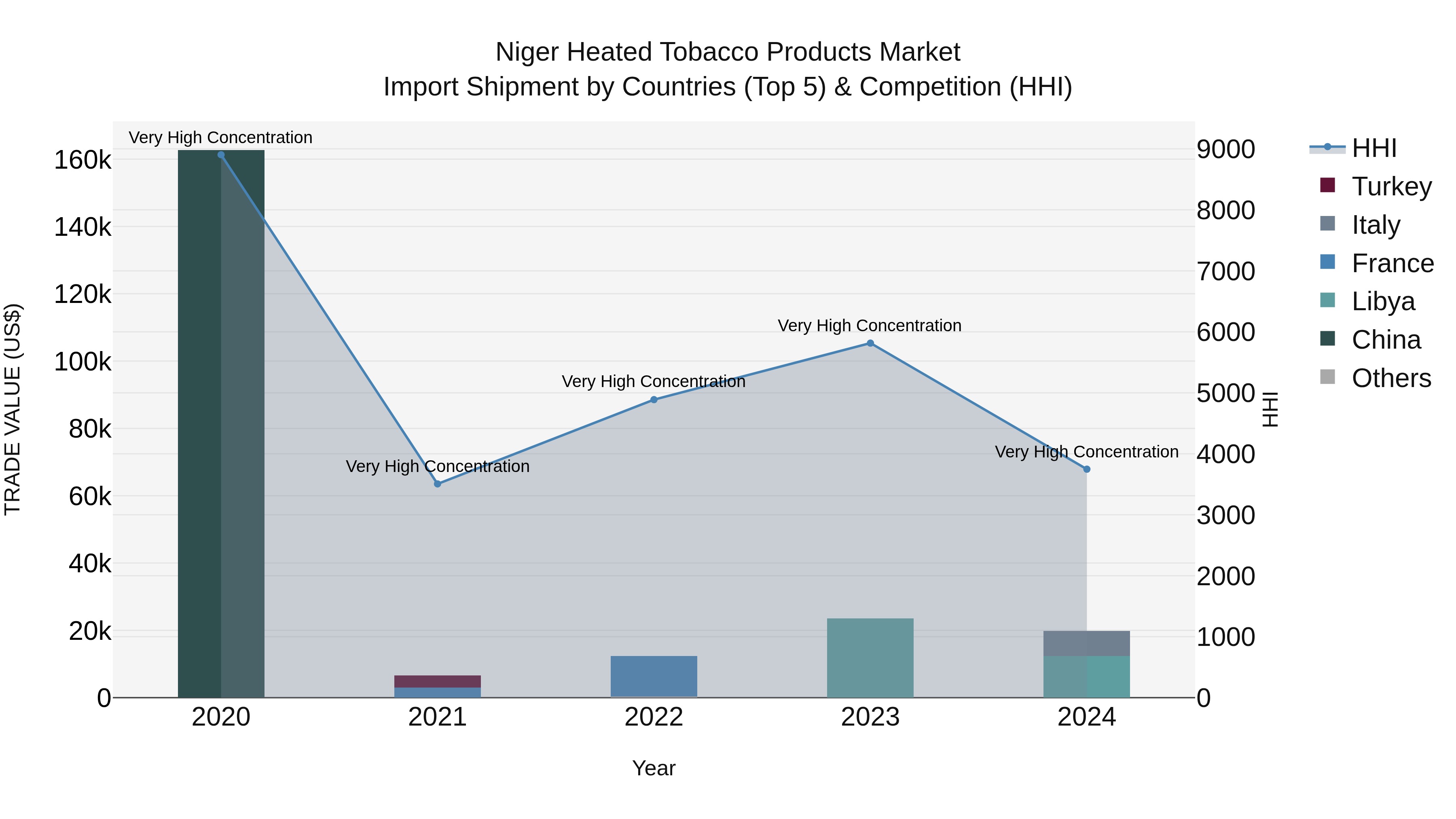 Niger Heated Tobacco Products Market: Top 5 Importing Countries and Market Competition (HHI) Analysis