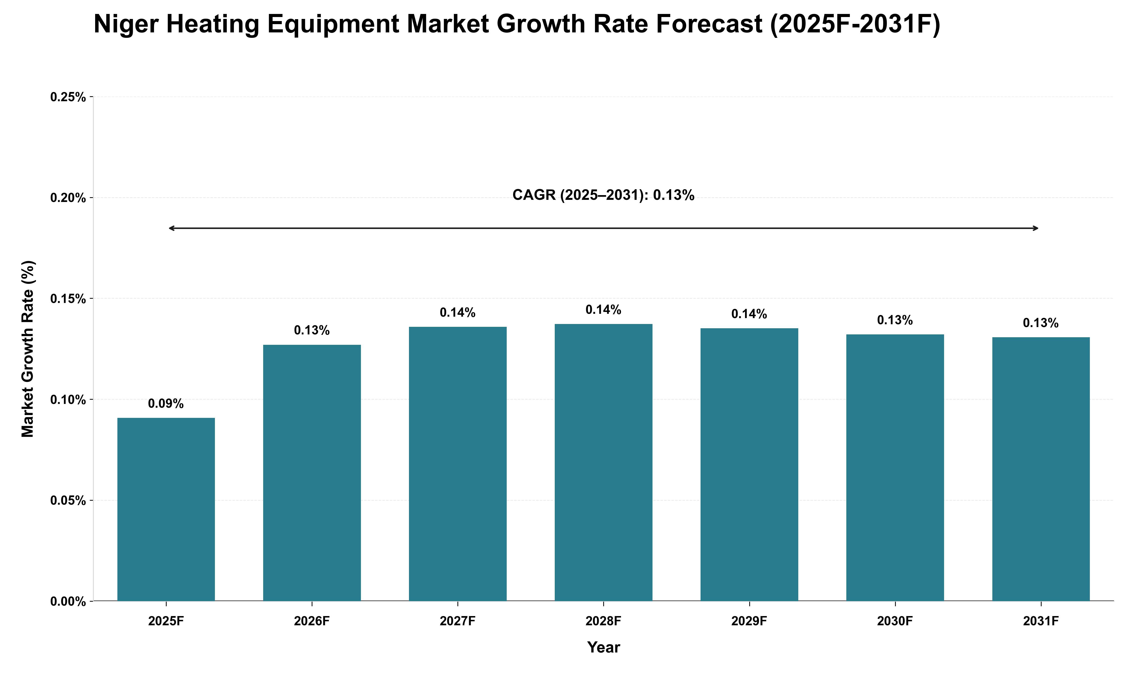 Niger Heating Equipment Market Growth Rate Analysis (2025 - 2031)