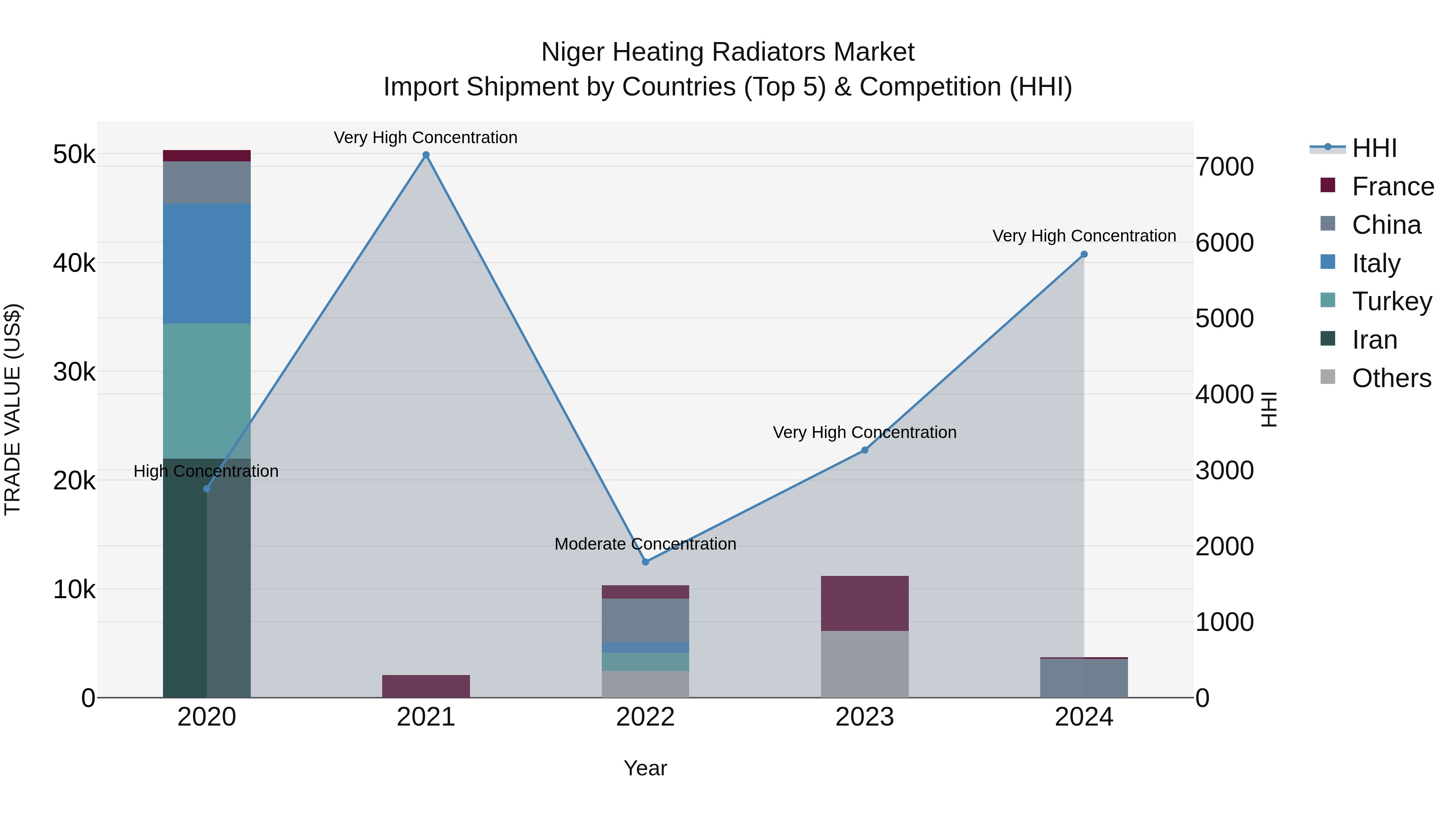 Niger Heating Radiators Market: Top 5 Importing Countries and Market Competition (HHI) Analysis