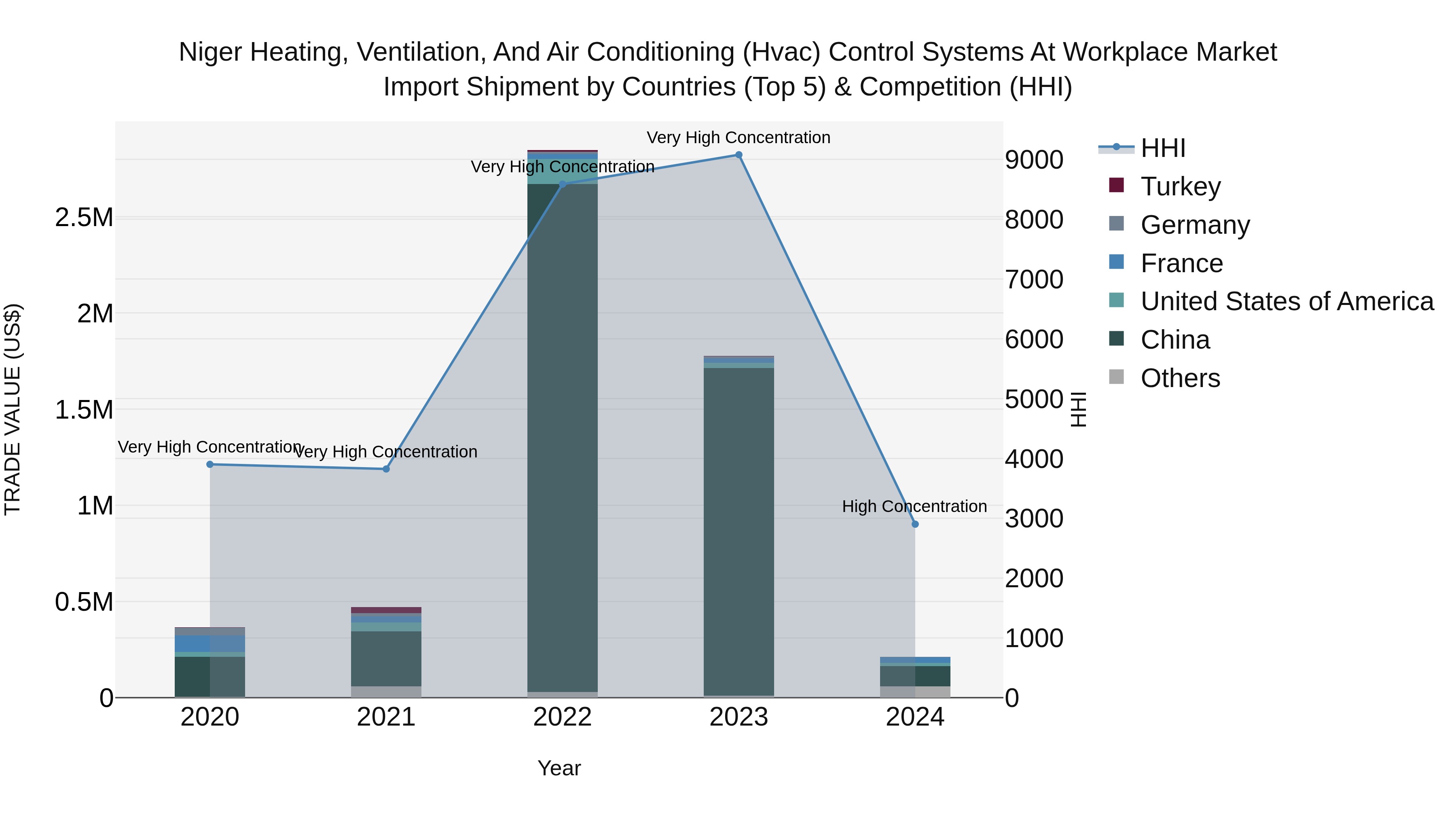 Niger Heating, Ventilation, and Air Conditioning (Hvac) Control Systems at Workplace Market: Top 5 Importing Countries and Market Competition (HHI) Analysis