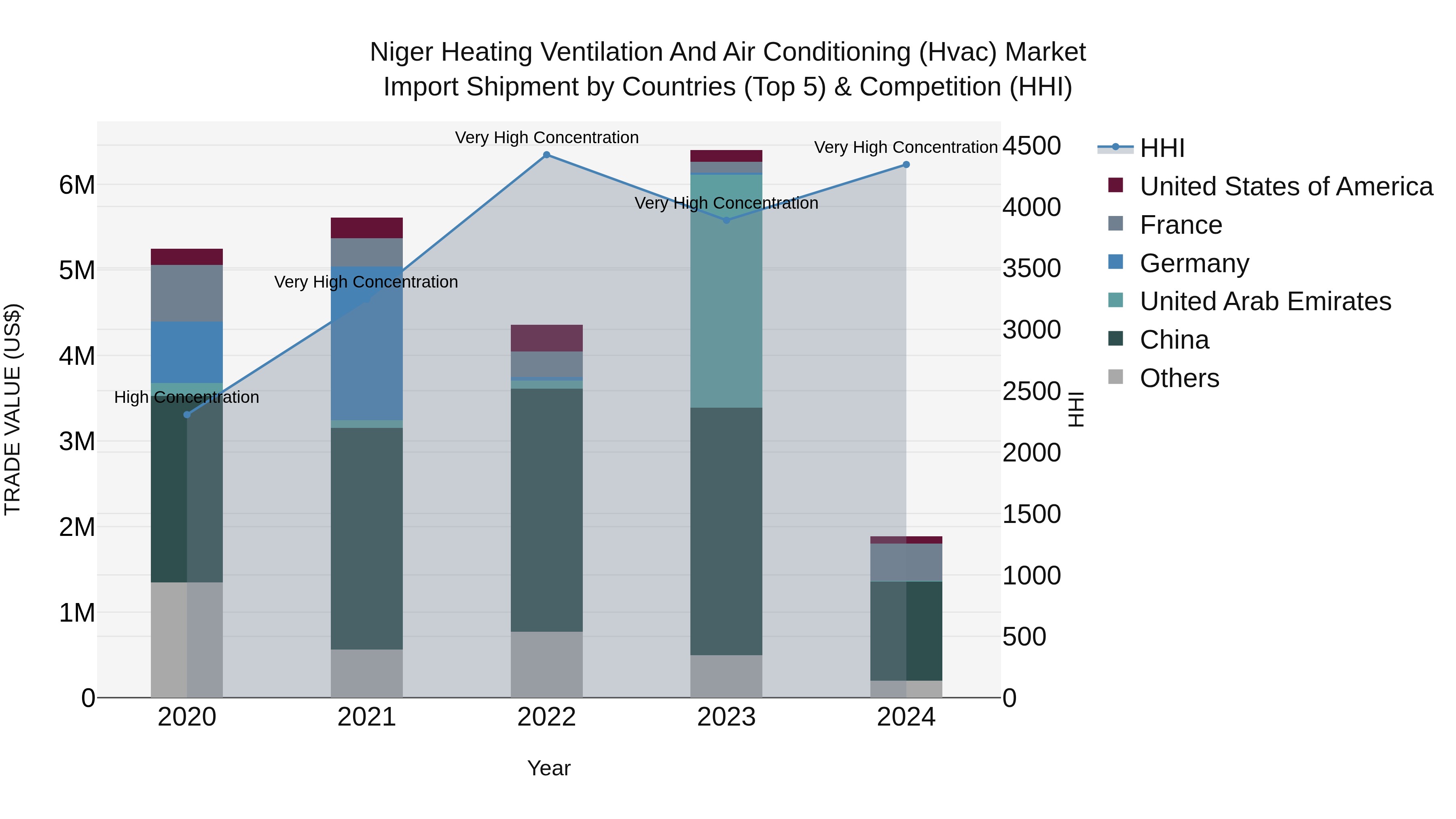 Niger Heating Ventilation and Air Conditioning (Hvac) Market: Top 5 Importing Countries and Market Competition (HHI) Analysis