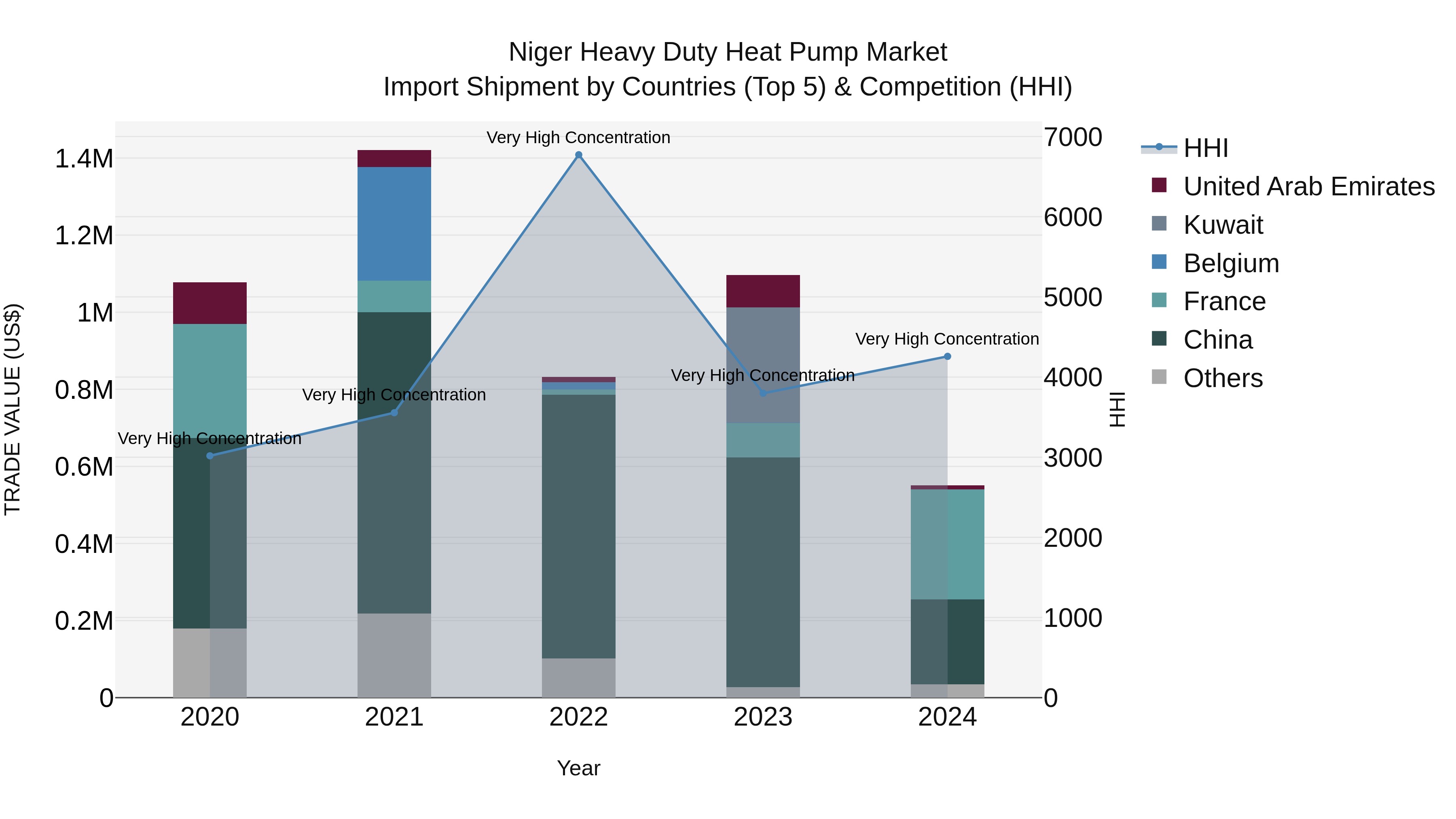 Niger Heavy Duty Heat Pump Market: Top 5 Importing Countries and Market Competition (HHI) Analysis
