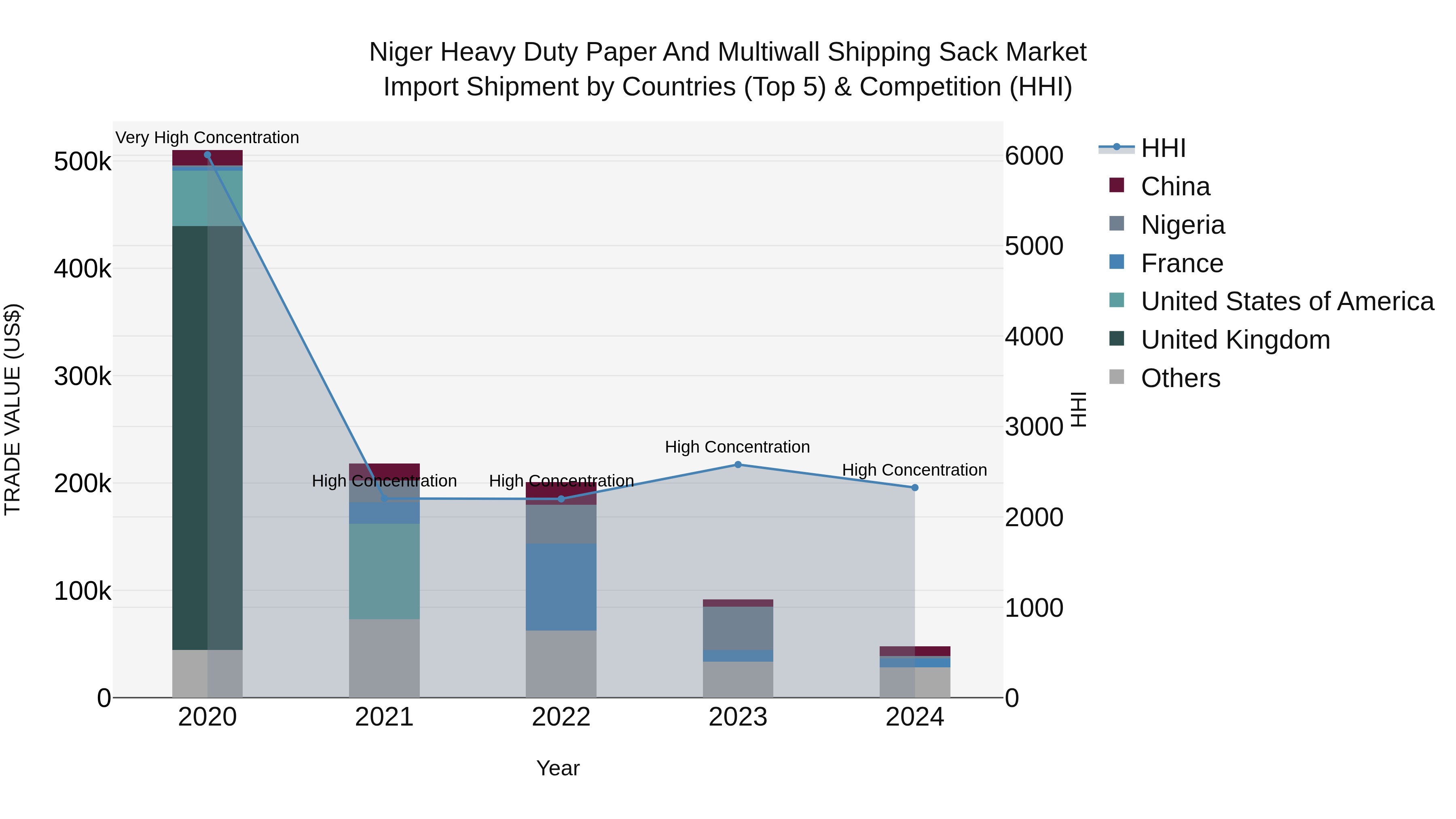 Niger Heavy Duty Paper and Multiwall Shipping Sack Market: Top 5 Importing Countries and Market Competition (HHI) Analysis