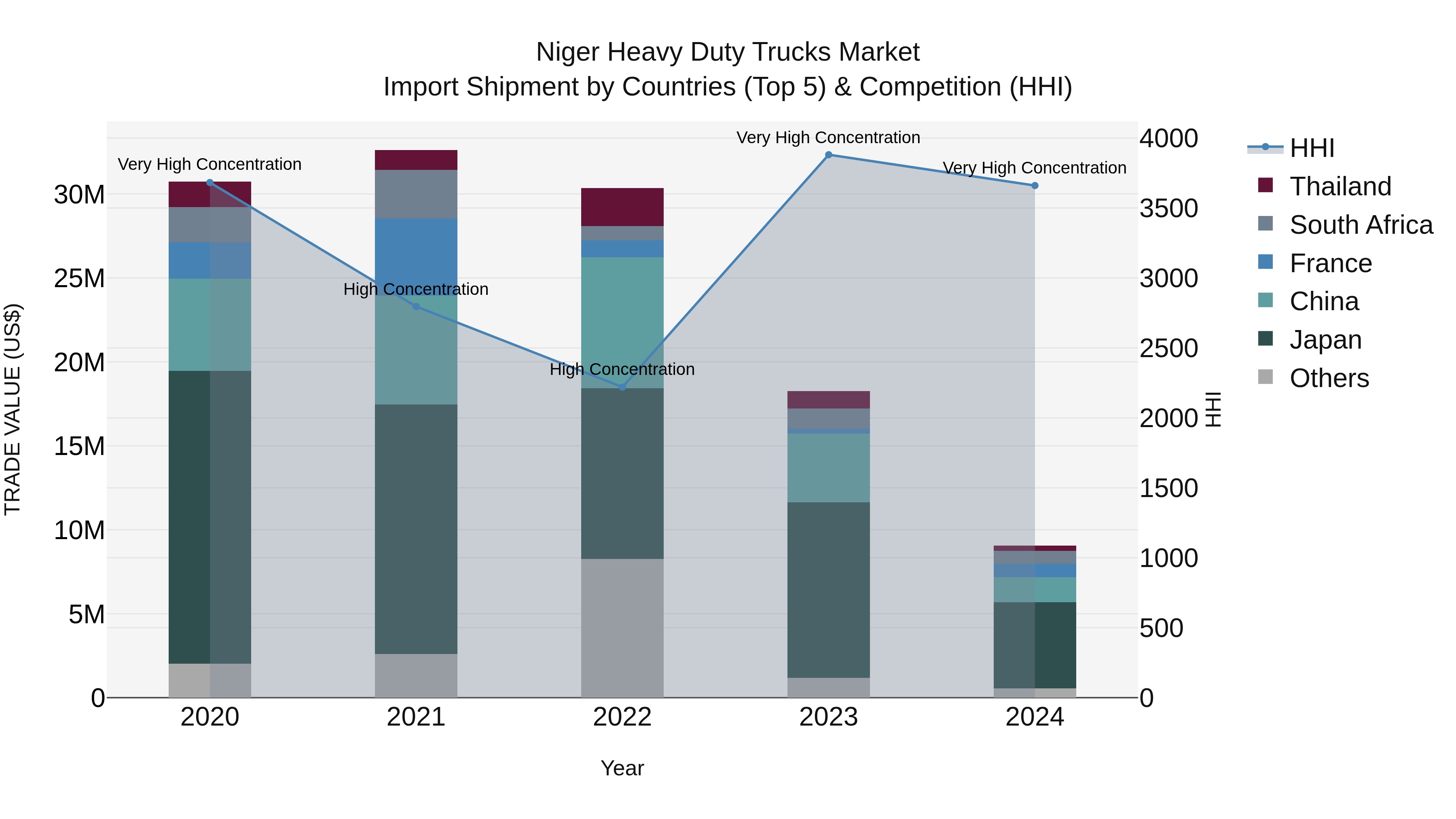 Niger Heavy Duty Trucks Market: Top 5 Importing Countries and Market Competition (HHI) Analysis