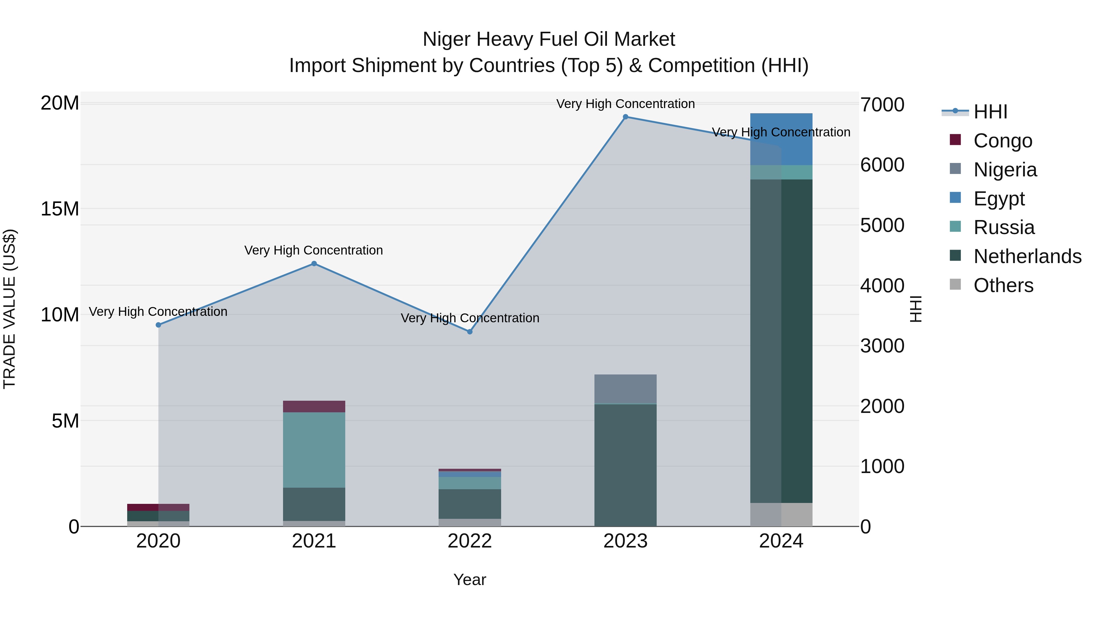 Niger Heavy Fuel Oil Market: Top 5 Importing Countries and Market Competition (HHI) Analysis