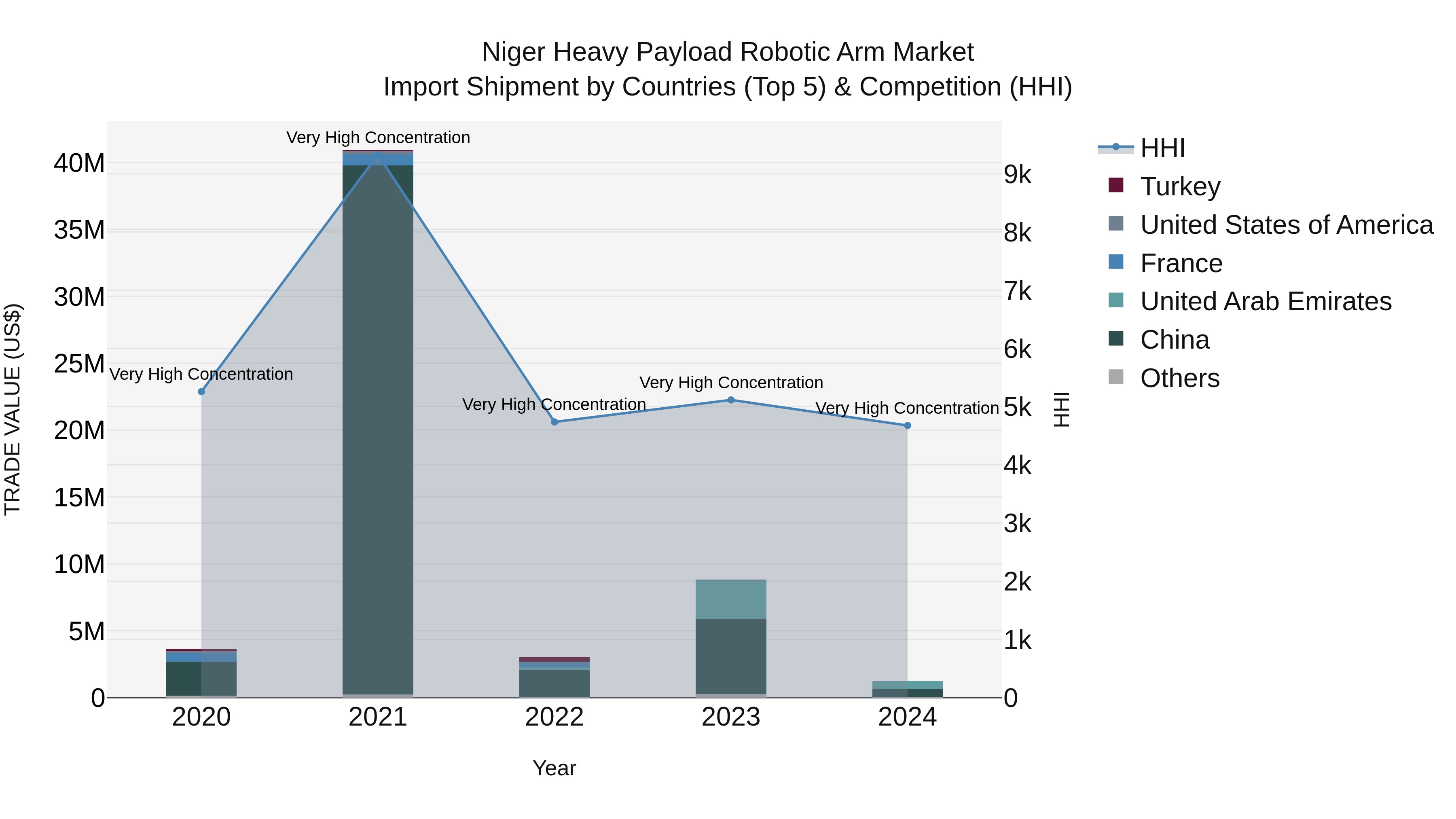 Niger Heavy Payload Robotic Arm Market: Top 5 Importing Countries and Market Competition (HHI) Analysis