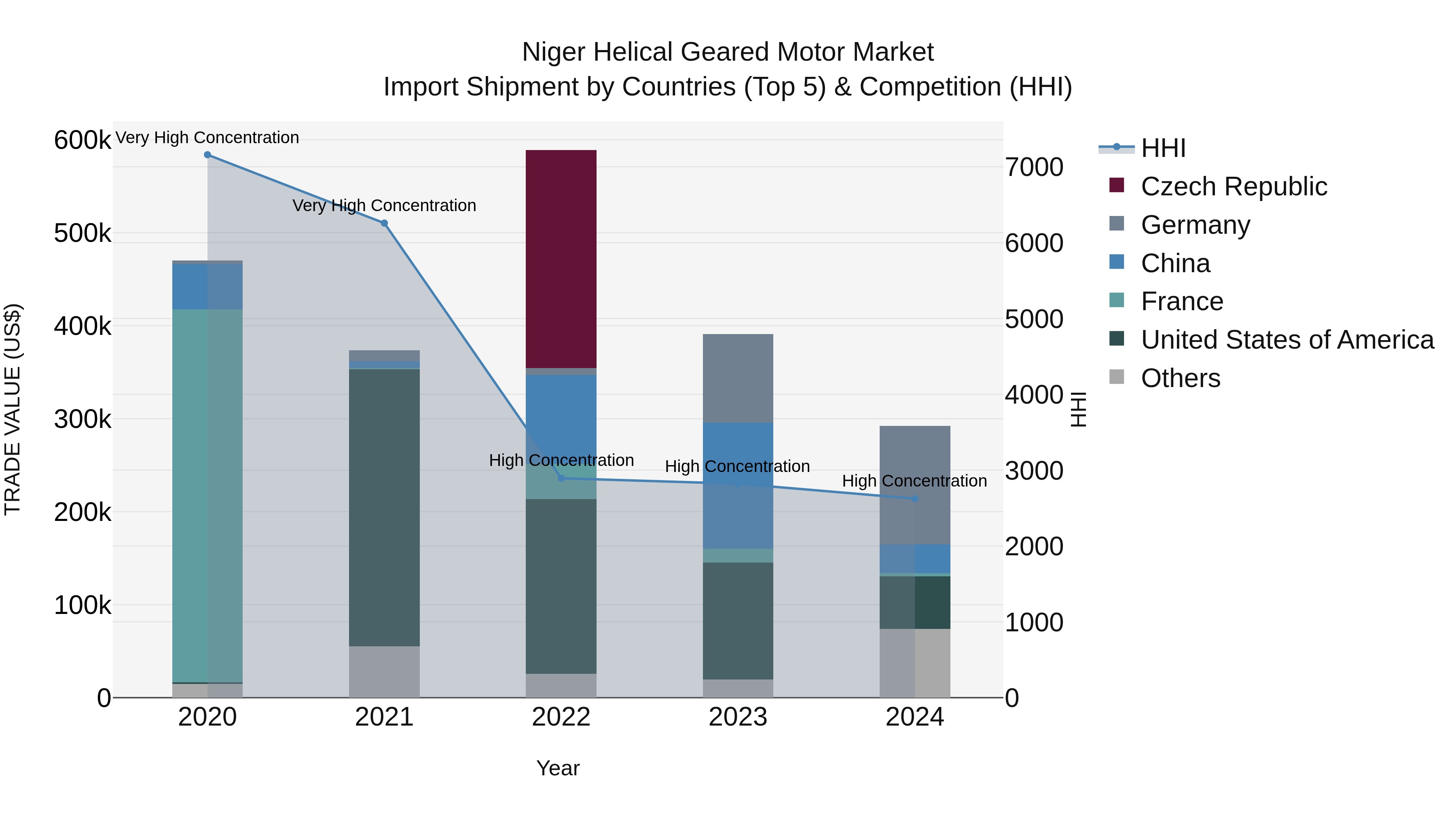 Niger Helical Geared Motor Market: Top 5 Importing Countries and Market Competition (HHI) Analysis