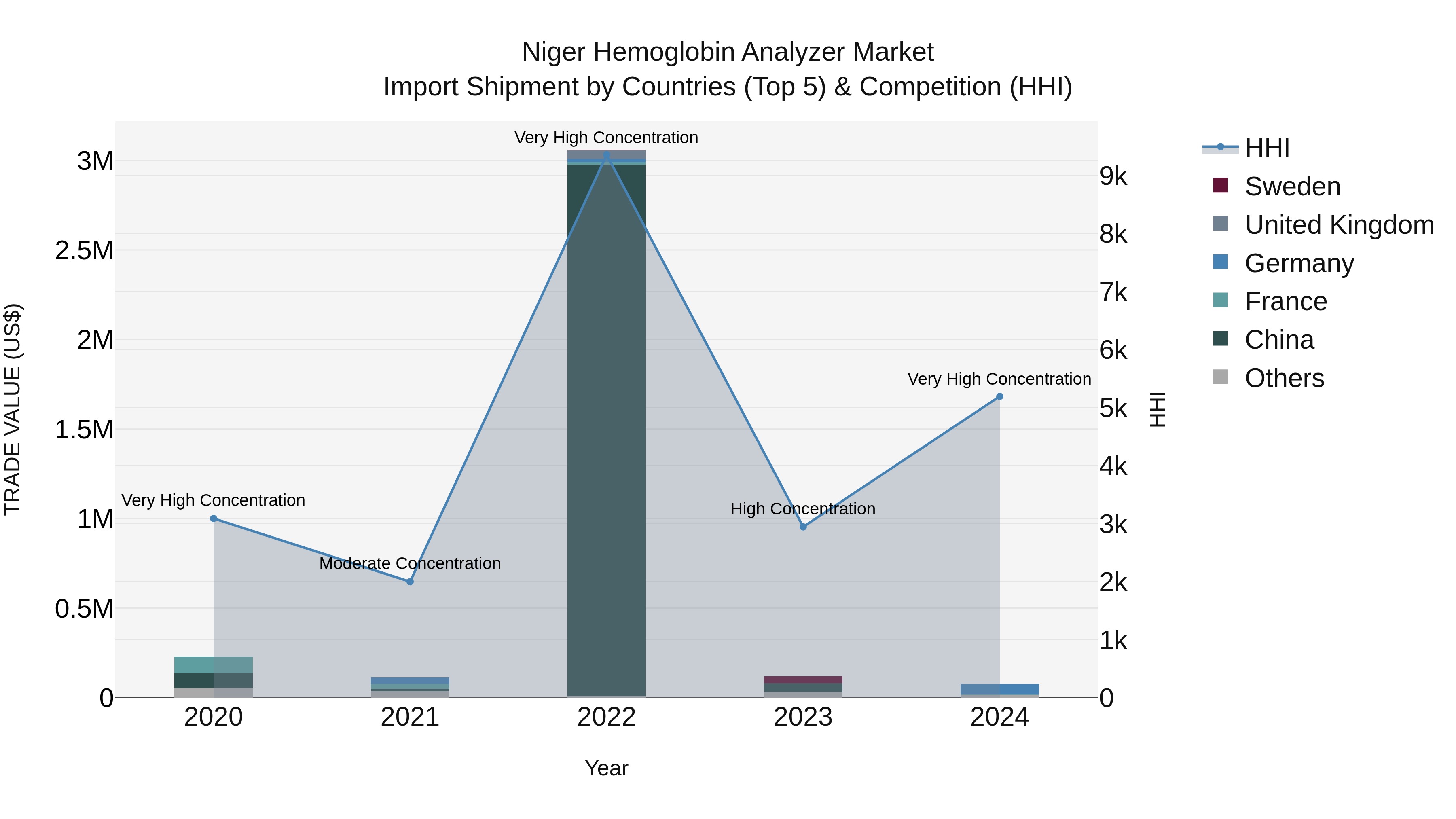 Niger Hemoglobin Analyzer Market: Top 5 Importing Countries and Market Competition (HHI) Analysis