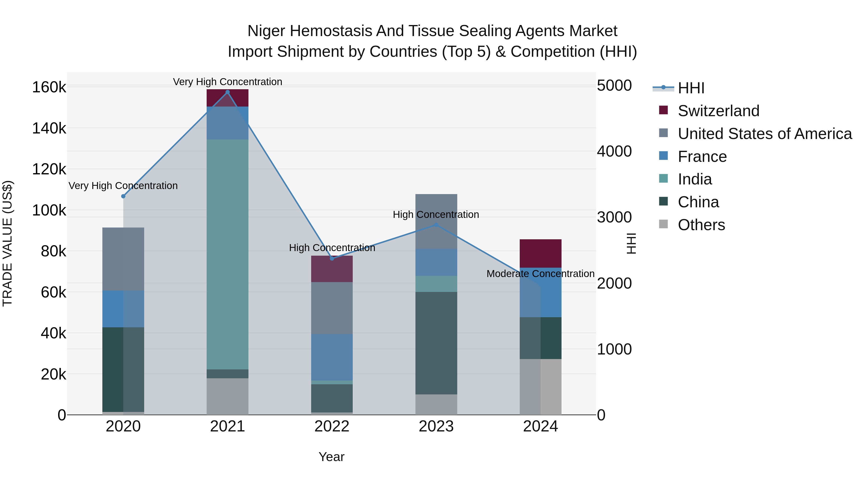 Niger Hemostasis and Tissue Sealing Agents Market: Top 5 Importing Countries and Market Competition (HHI) Analysis