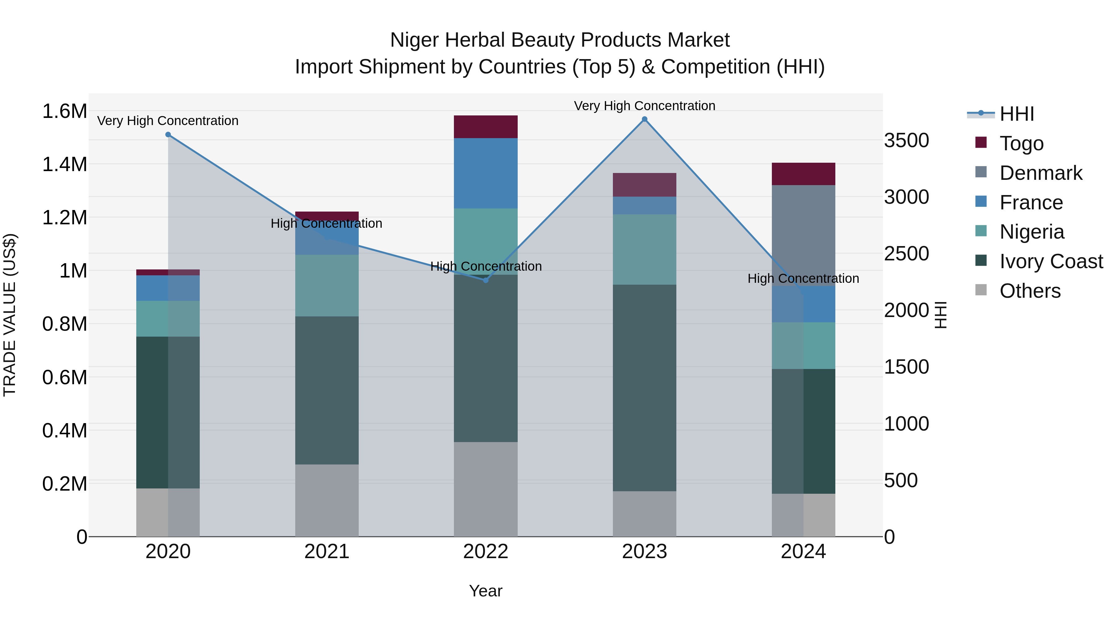 Niger Herbal Beauty Products Market: Top 5 Importing Countries and Market Competition (HHI) Analysis