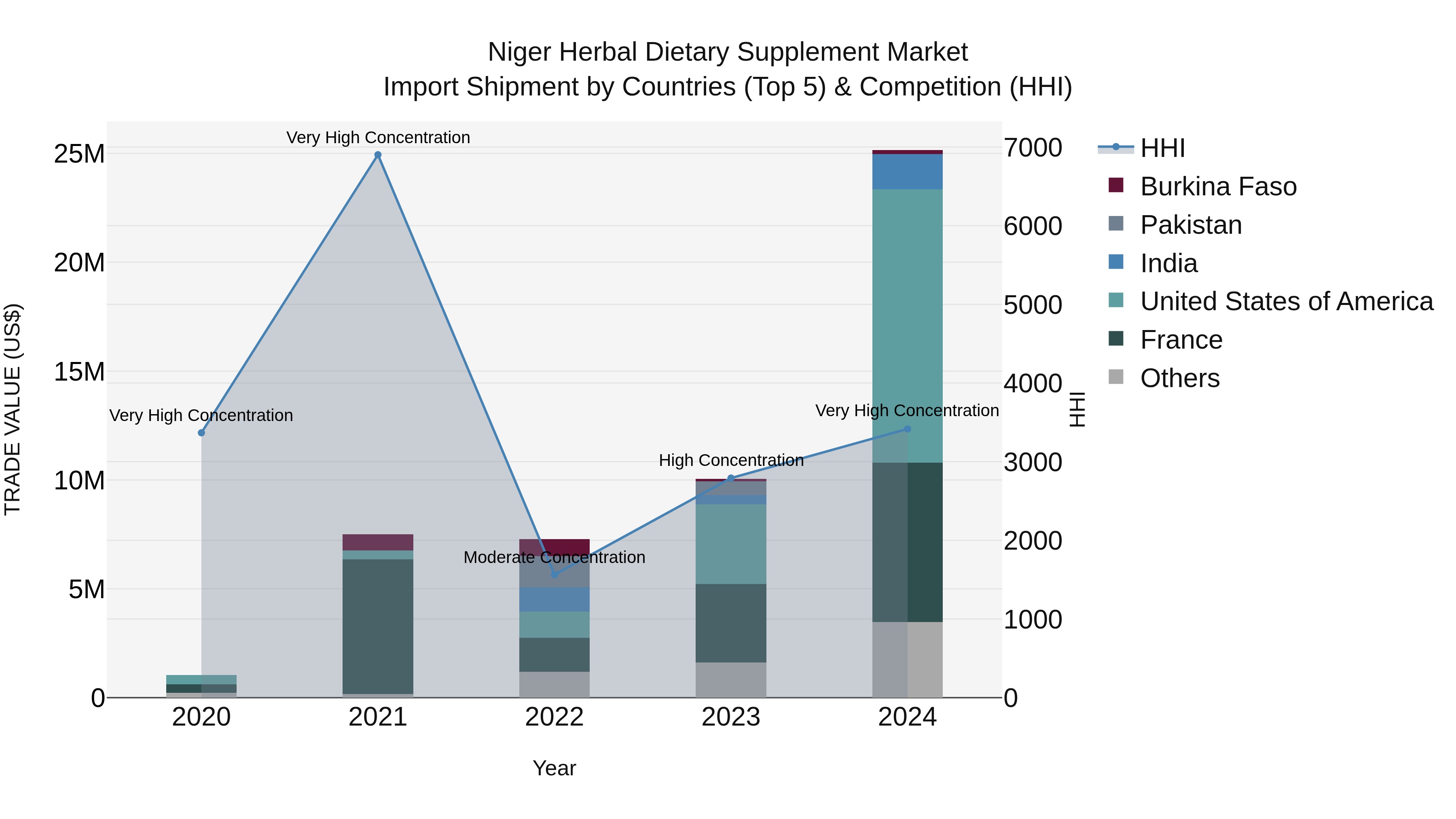 Niger Herbal Dietary Supplement Market: Top 5 Importing Countries and Market Competition (HHI) Analysis