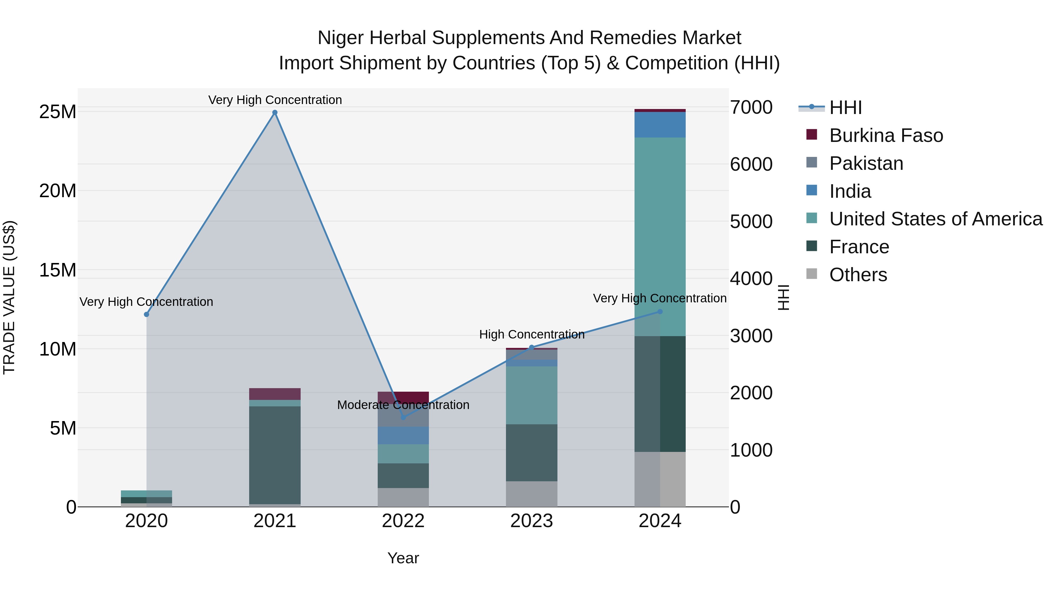 Niger Herbal Supplements and Remedies Market: Top 5 Importing Countries and Market Competition (HHI) Analysis