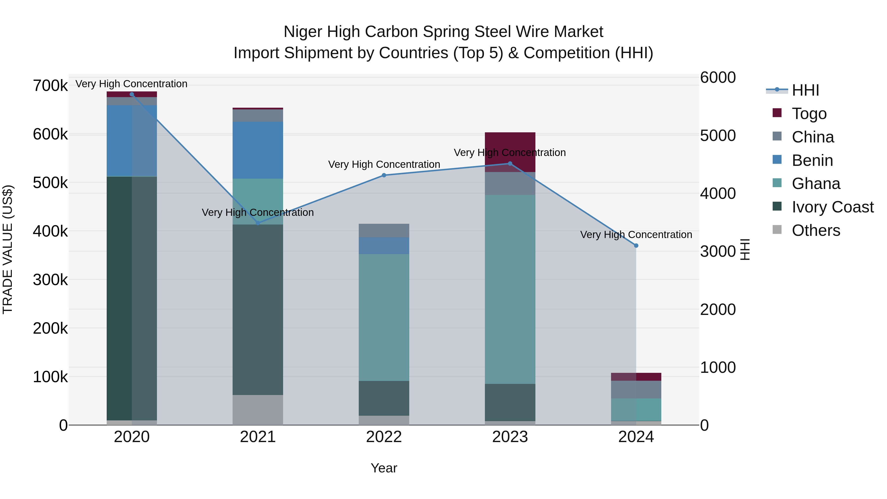 Niger High Carbon Spring Steel Wire Market: Top 5 Importing Countries and Market Competition (HHI) Analysis
